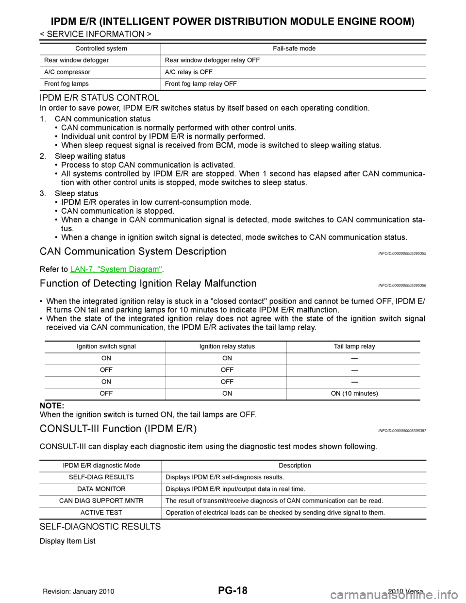 NISSAN TIIDA 2010  Service Repair Manual PG-18
< SERVICE INFORMATION >
IPDM E/R (INTELLIGENT POWER DISTRIBUTION MODULE ENGINE ROOM)
IPDM E/R STATUS CONTROL
In order to save power, IPDM E/R switches  status by itself based on each operating c
