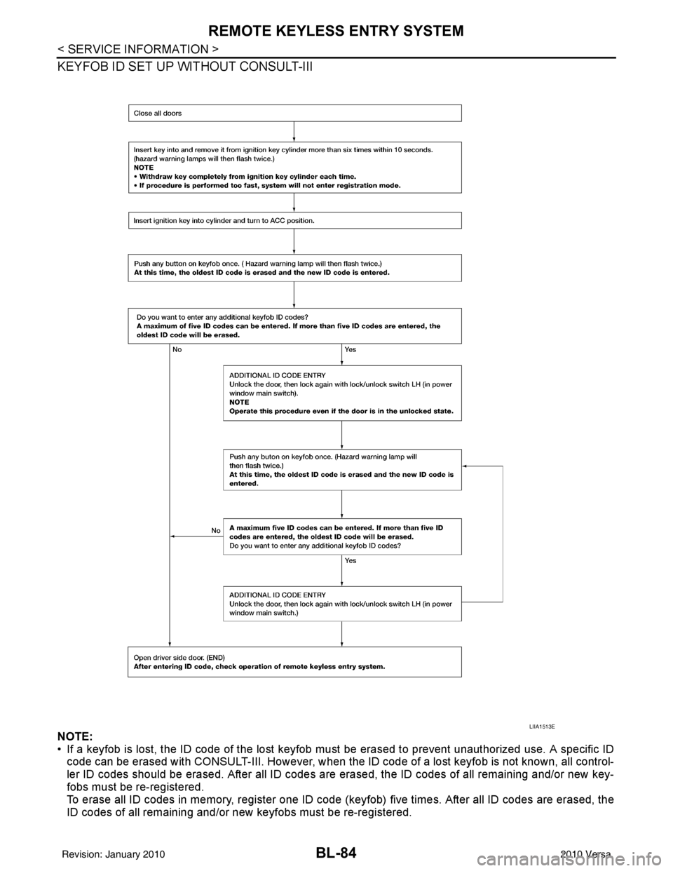 NISSAN TIIDA 2010 Service Repair Manual BL-84
< SERVICE INFORMATION >
REMOTE KEYLESS ENTRY SYSTEM
KEYFOB ID SET UP WITHOUT CONSULT-III
NOTE:
• If a keyfob is lost, the ID code of the lost keyfob must be erased to prevent unauthorized use. NISSAN TIIDA 2010 Service Repair Manual BL-84
< SERVICE INFORMATION >
REMOTE KEYLESS ENTRY SYSTEM
KEYFOB ID SET UP WITHOUT CONSULT-III
NOTE:
• If a keyfob is lost, the ID code of the lost keyfob must be erased to prevent unauthorized use.