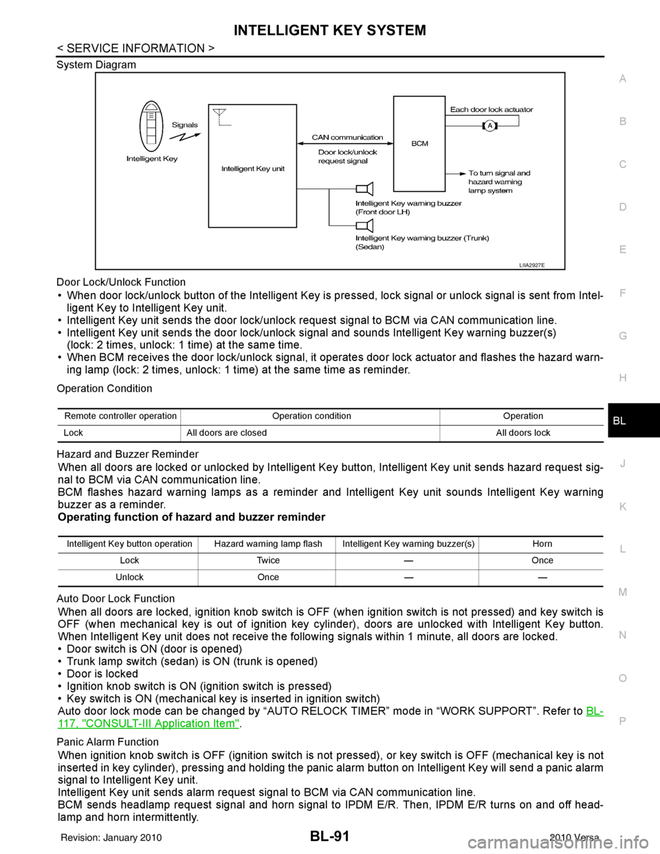 NISSAN TIIDA 2010 Service Repair Manual INTELLIGENT KEY SYSTEMBL-91
< SERVICE INFORMATION >
C
DE
F
G H
J
K L
M A
B
BL
N
O P
System Diagram
Door Lock/Unlock Function
• When door lock/unlock button of the Intelligent Key is pr
essed, lock s NISSAN TIIDA 2010 Service Repair Manual INTELLIGENT KEY SYSTEMBL-91
< SERVICE INFORMATION >
C
DE
F
G H
J
K L
M A
B
BL
N
O P
System Diagram
Door Lock/Unlock Function
• When door lock/unlock button of the Intelligent Key is pr
essed, lock s