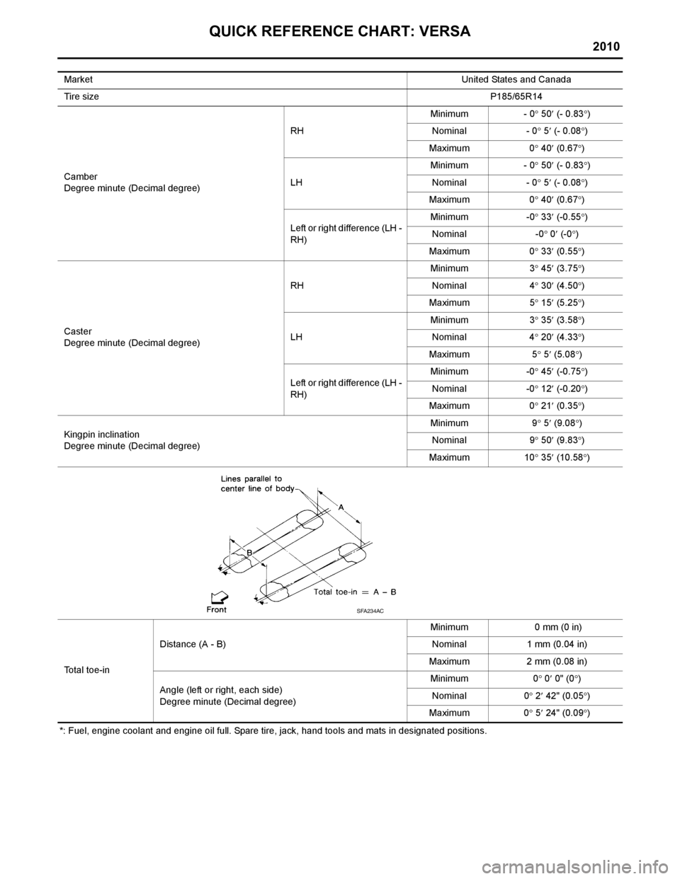 NISSAN TIIDA 2010  Service Repair Manual 
QUICK REFERENCE CHART: VERSA
2010
*: Fuel, engine coolant and engine oil full. Spare tire, jack, hand tools and mats in designated positions.Market
United States and Canada
Tire size P185/65R14
Cambe