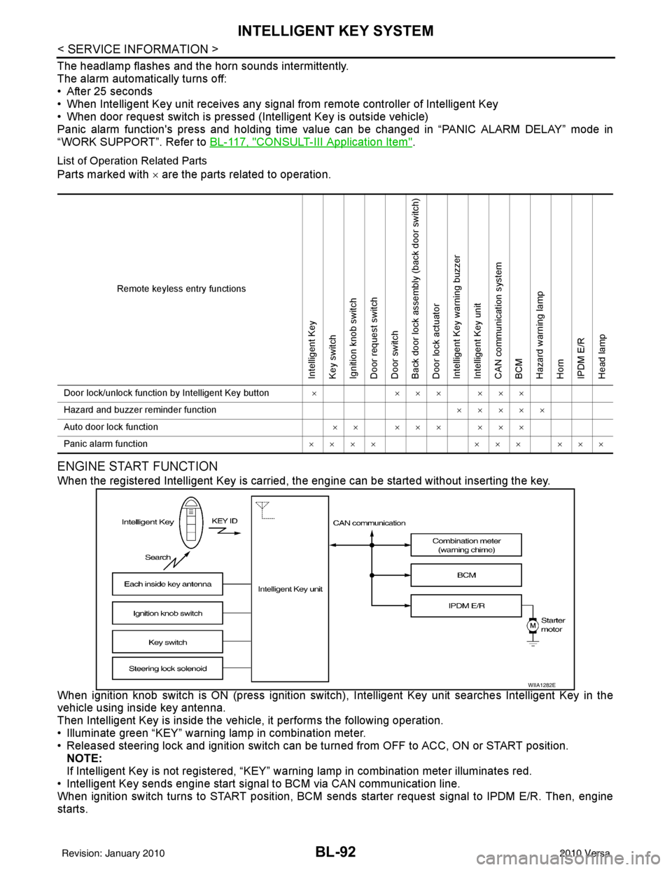 NISSAN TIIDA 2010  Service Repair Manual BL-92
< SERVICE INFORMATION >
INTELLIGENT KEY SYSTEM
The headlamp flashes and the horn sounds intermittently.
The alarm automatically turns off:
• After 25 seconds
• When Intelligent Key unit rece