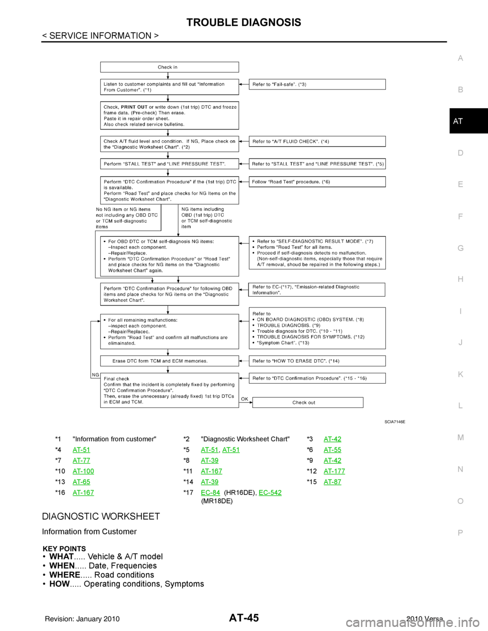 NISSAN TIIDA 2010  Service Manual PDF TROUBLE DIAGNOSISAT-45
< SERVICE INFORMATION >
DE
F
G H
I
J
K L
M A
B
AT
N
O P
DIAGNOSTIC WORKSHEET
Information from Customer
KEY POINTS• WHAT ..... Vehicle & A/T model
• WHEN ..... Date, Frequenc