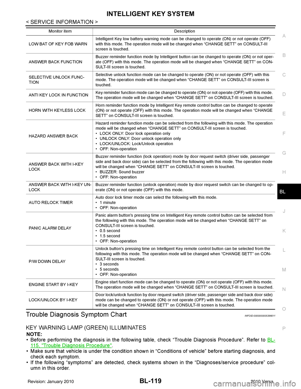 NISSAN TIIDA 2010  Service Repair Manual INTELLIGENT KEY SYSTEMBL-119
< SERVICE INFORMATION >
C
DE
F
G H
J
K L
M A
B
BL
N
O P
Trouble Diagnosis Symptom ChartINFOID:0000000005396611
KEY WARNING LAMP (GREEN) ILLUMINATES
NOTE:
• Before perfor