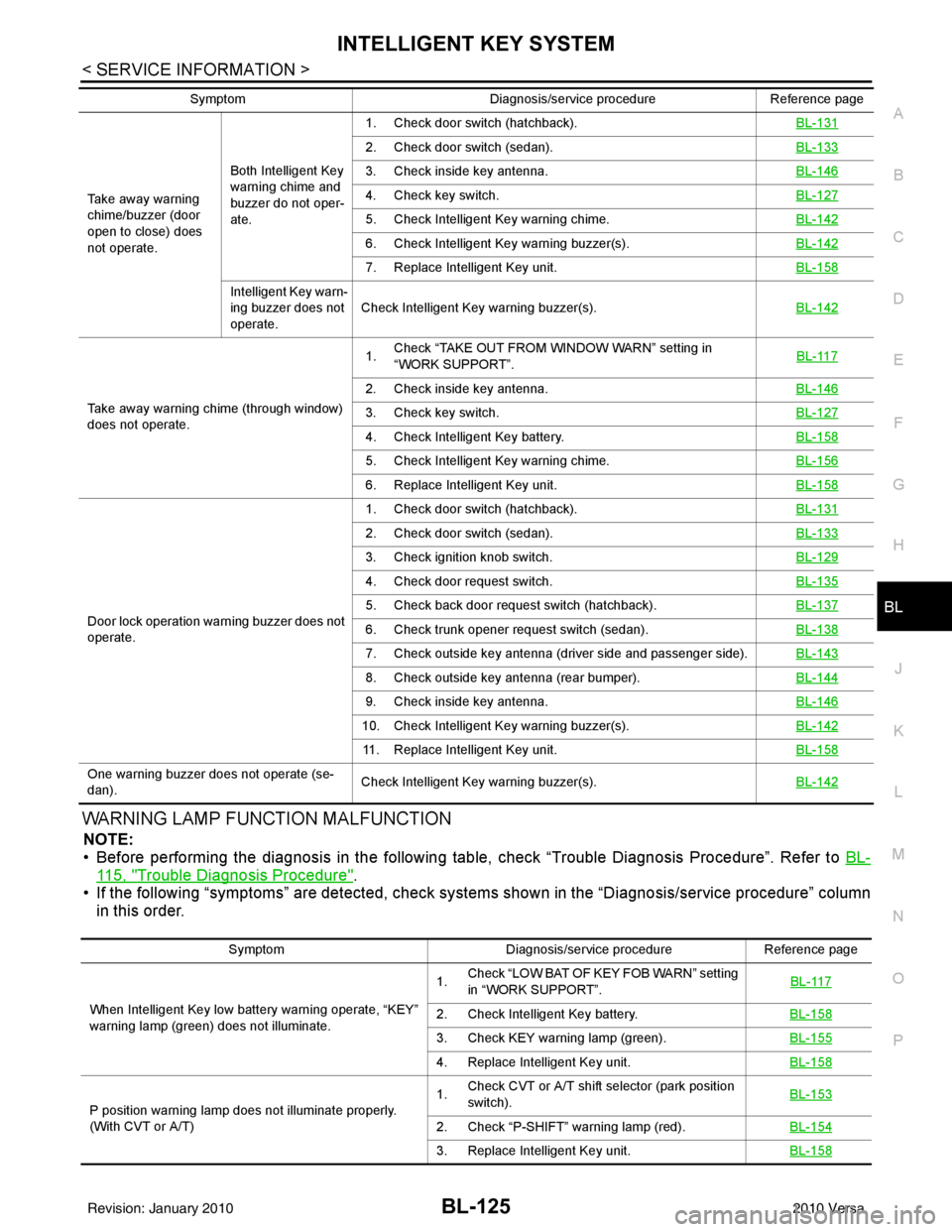 NISSAN TIIDA 2010 Service Repair Manual INTELLIGENT KEY SYSTEMBL-125
< SERVICE INFORMATION >
C
DE
F
G H
J
K L
M A
B
BL
N
O P
WARNING LAMP FUNCTION MALFUNCTION
NOTE:
• Before performing the diagnosis in the following table, check “Troubl NISSAN TIIDA 2010 Service Repair Manual INTELLIGENT KEY SYSTEMBL-125
< SERVICE INFORMATION >
C
DE
F
G H
J
K L
M A
B
BL
N
O P
WARNING LAMP FUNCTION MALFUNCTION
NOTE:
• Before performing the diagnosis in the following table, check “Troubl