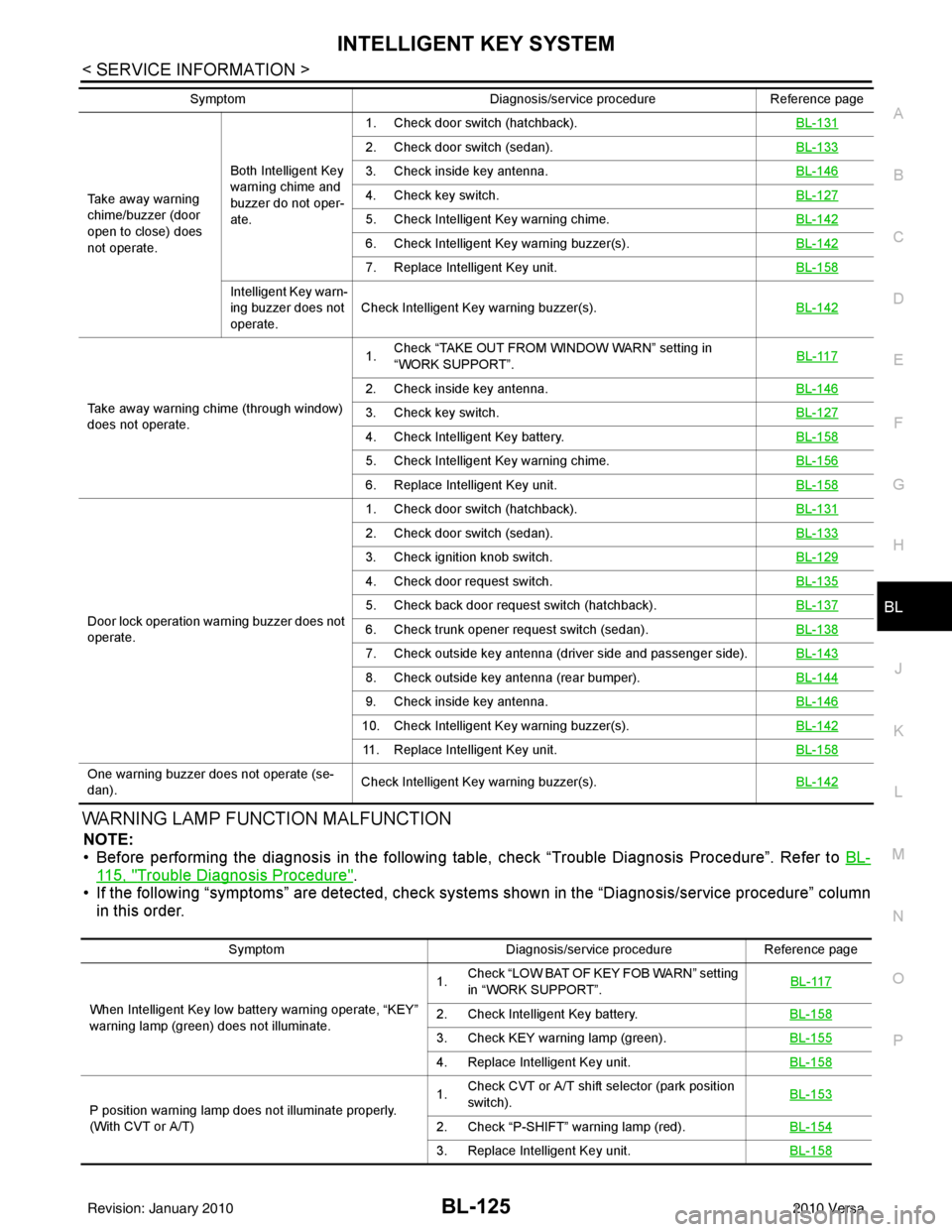 NISSAN TIIDA 2010  Service Repair Manual INTELLIGENT KEY SYSTEMBL-125
< SERVICE INFORMATION >
C
DE
F
G H
J
K L
M A
B
BL
N
O P
WARNING LAMP FUNCTION MALFUNCTION
NOTE:
• Before performing the diagnosis in the following table, check “Troubl