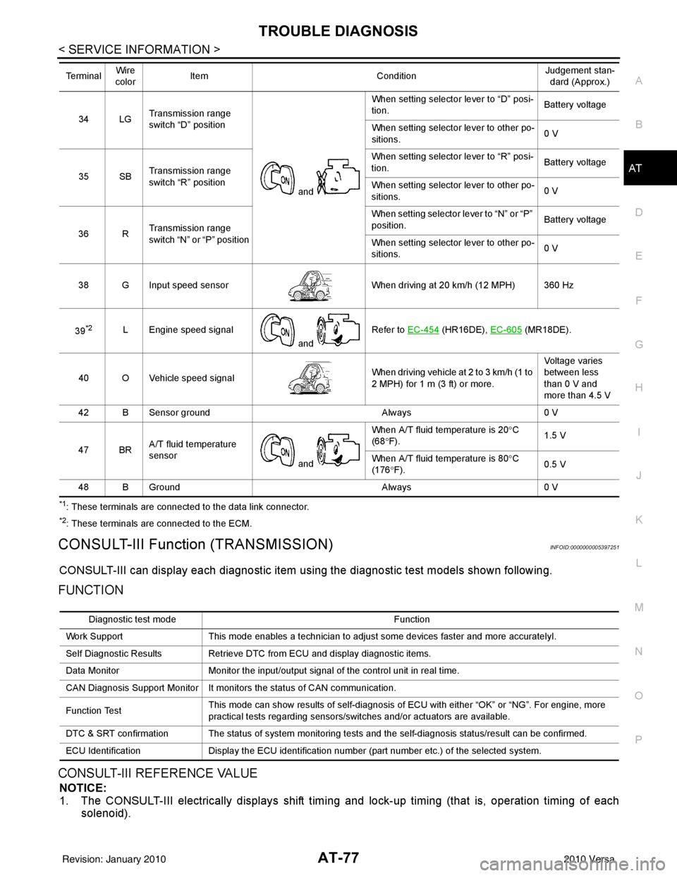 NISSAN TIIDA 2010  Service Repair Manual TROUBLE DIAGNOSISAT-77
< SERVICE INFORMATION >
DE
F
G H
I
J
K L
M A
B
AT
N
O P
*1: These terminals are connected to the data link connector.
*2: These terminals are connected to the ECM.
CONSULT-III F