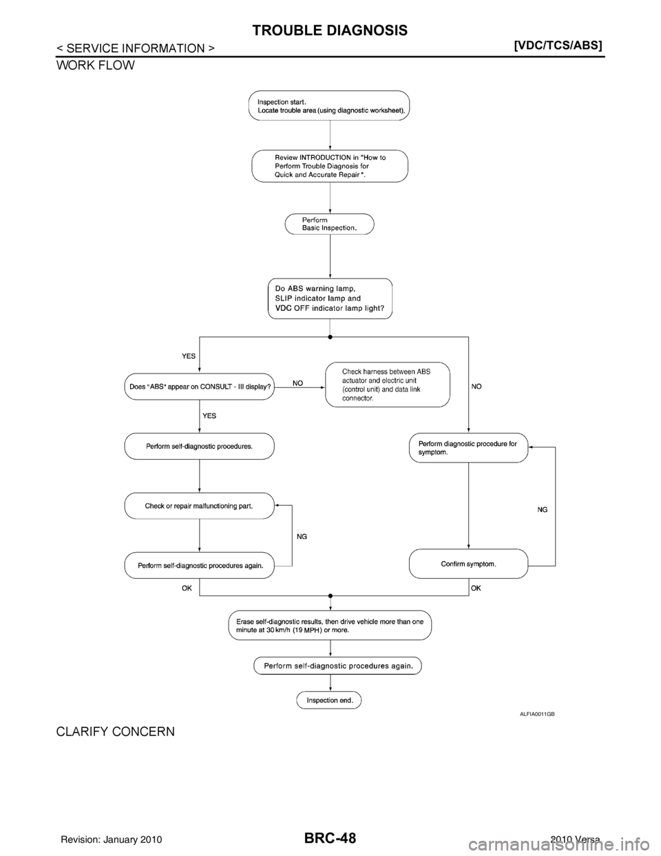NISSAN TIIDA 2010  Service Repair Manual BRC-48
< SERVICE INFORMATION >[VDC/TCS/ABS]
TROUBLE DIAGNOSIS
WORK FLOW
CLARIFY CONCERN
ALFIA0011GB
Revision: January 20102010 Versa 
