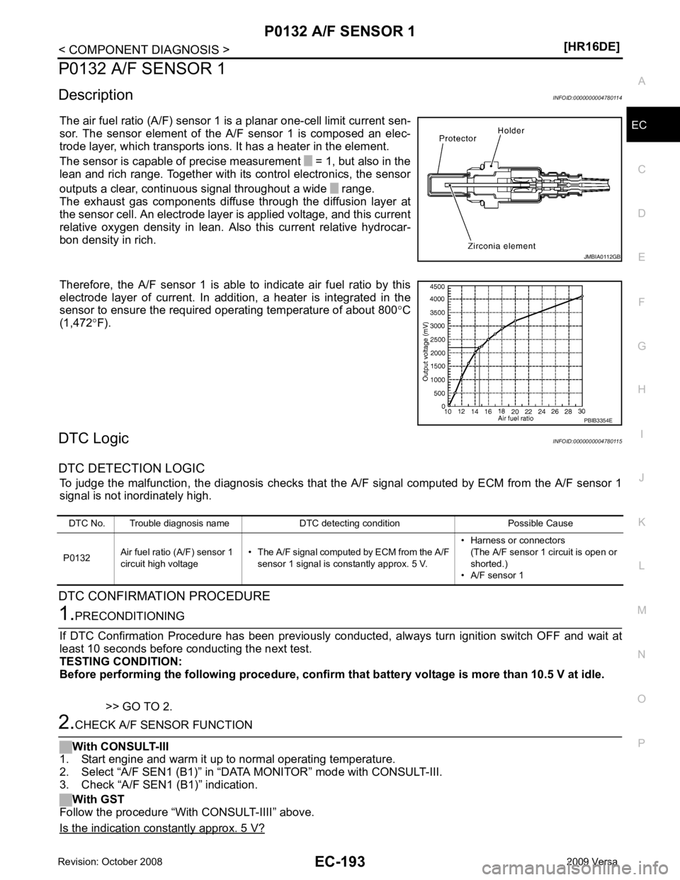 NISSAN TIIDA 2009  Service Repair Manual P0132 A/F SENSOR 1
EC-193
< COMPONENT DIAGNOSIS >
[HR16DE] C
D E
F
G H
I
J
K L
M A EC
NP
O
P0132 A/F SENSOR 1
Description INFOID:0000000004780114
The air fuel ratio (A/F) sensor 1 is a planar one-cell