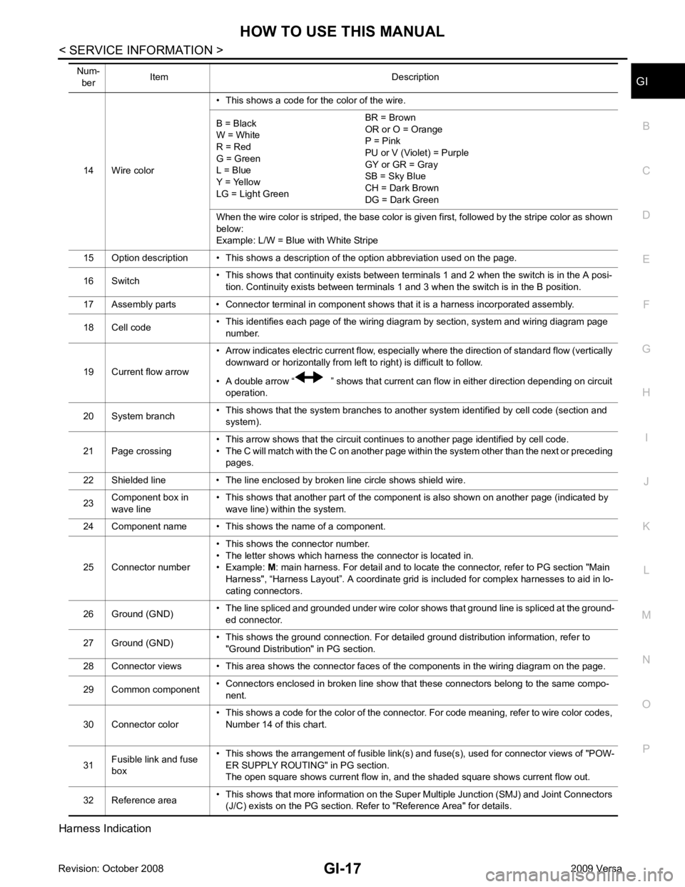 NISSAN TIIDA 2009  Service Repair Manual GI
N
O P
Harness Indication  14 Wire color
• This shows a code for the color of the wire.
B = Black
W = White
R = Red
G = Green
L = Blue
Y = Yellow
LG = Light Green BR = Brown
OR or O = Orange
P = P