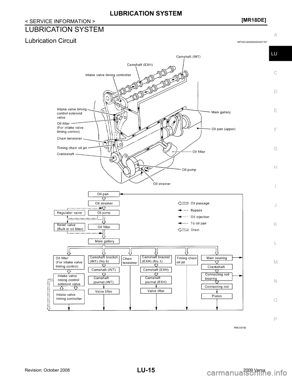 NISSAN TIIDA 2009 Service Repair Manual LU
NP
O
LUBRICATION SYSTEM
Lubrication Circuit INFOID:0000000004307167 NISSAN TIIDA 2009 Service Repair Manual LU
NP
O
LUBRICATION SYSTEM
Lubrication Circuit INFOID:0000000004307167