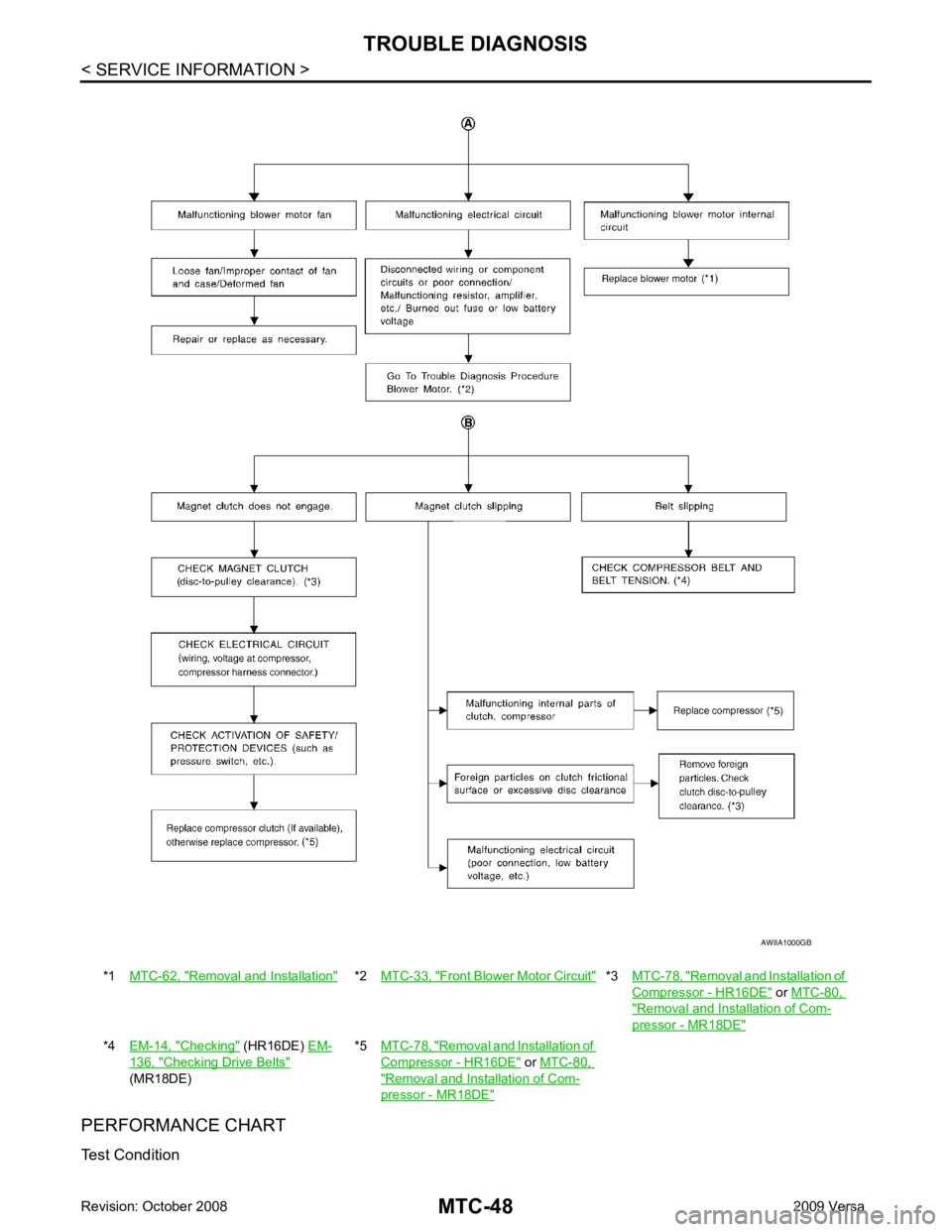 NISSAN TIIDA 2009  Service Repair Manual Removal and Installation " *2
MTC-33, " Front Blower Motor Circuit " *3
MTC-78, " Removal and Installation of 
Compressor - HR16DE "  or 
MTC-80,  " Removal and Installation of Com-
pressor - MR18DE "