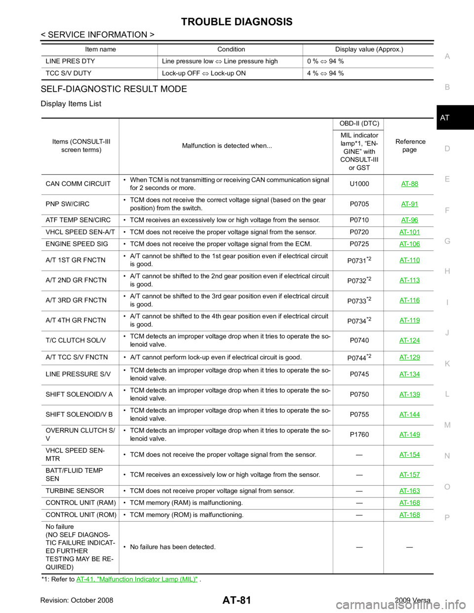 NISSAN TIIDA 2009 Service Manual Online AT
N
O P
SELF-DIAGNOSTIC RESULT MODE
Display Items List
*1: Refer to AT-41, " Malfunction Indicator Lamp (MIL) " .
LINE PRES DTY Line pressure low
⇔ Line pressure high 0 % ⇔ 94 %
TCC S/V DUTY NISSAN TIIDA 2009 Service Manual Online AT
N
O P
SELF-DIAGNOSTIC RESULT MODE
Display Items List
*1: Refer to AT-41, " Malfunction Indicator Lamp (MIL) " .
LINE PRES DTY Line pressure low
⇔ Line pressure high 0 % ⇔ 94 %
TCC S/V DUTY