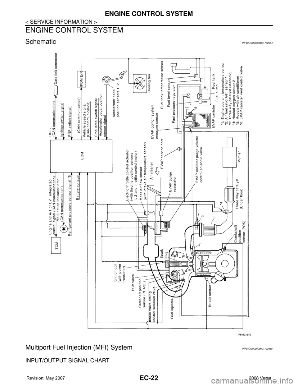 NISSAN TIIDA 2008 Service Repair Manual EC-22
< SERVICE INFORMATION >
ENGINE CONTROL SYSTEM
ENGINE CONTROL SYSTEM
SchematicINFOID:0000000001702554
Multiport Fuel Injection (MFI) SystemINFOID:0000000001702555
INPUT/OUTPUT SIGNAL CHART
PBIB33 NISSAN TIIDA 2008 Service Repair Manual EC-22
< SERVICE INFORMATION >
ENGINE CONTROL SYSTEM
ENGINE CONTROL SYSTEM
SchematicINFOID:0000000001702554
Multiport Fuel Injection (MFI) SystemINFOID:0000000001702555
INPUT/OUTPUT SIGNAL CHART
PBIB33