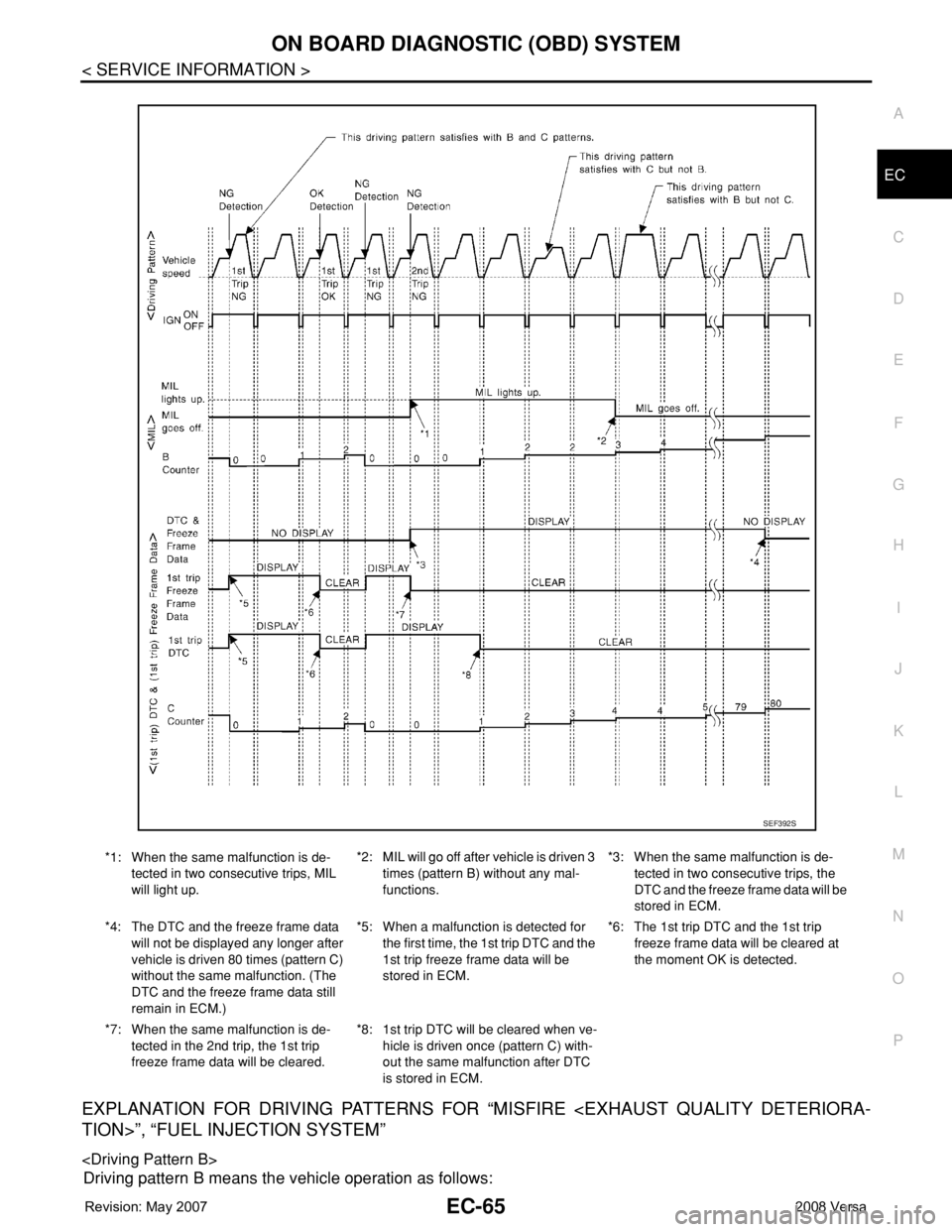 NISSAN TIIDA 2008  Service Repair Manual ON BOARD DIAGNOSTIC (OBD) SYSTEM
EC-65
< SERVICE INFORMATION >
C
D
E
F
G
H
I
J
K
L
MA
EC
N
P O
EXPLANATION FOR DRIVING PATTERNS FOR “MISFIRE <EXHAUST QUALITY DETERIORA-
TION>”, “FUEL INJECTION S