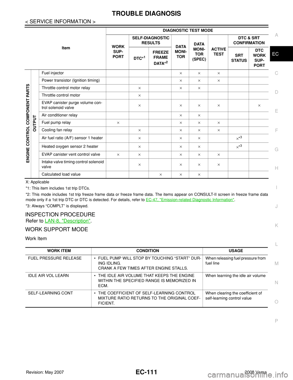 NISSAN TIIDA 2008  Service Repair Manual TROUBLE DIAGNOSIS
EC-111
< SERVICE INFORMATION >
C
D
E
F
G
H
I
J
K
L
MA
EC
N
P O
X: Applicable
*1: This item includes 1st trip DTCs.
*2: This mode includes 1st trip freeze frame data or freeze frame d