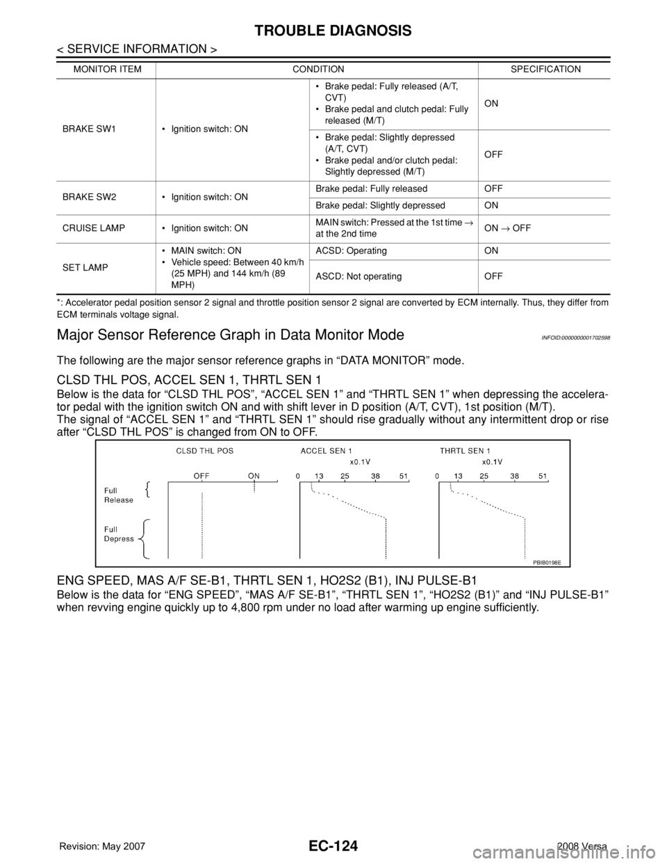 NISSAN TIIDA 2008 Service Repair Manual EC-124
< SERVICE INFORMATION >
TROUBLE DIAGNOSIS
*: Accelerator pedal position sensor 2 signal and throttle position sensor 2 signal are converted by ECM internally. Thus, they differ from
ECM termina NISSAN TIIDA 2008 Service Repair Manual EC-124
< SERVICE INFORMATION >
TROUBLE DIAGNOSIS
*: Accelerator pedal position sensor 2 signal and throttle position sensor 2 signal are converted by ECM internally. Thus, they differ from
ECM termina
