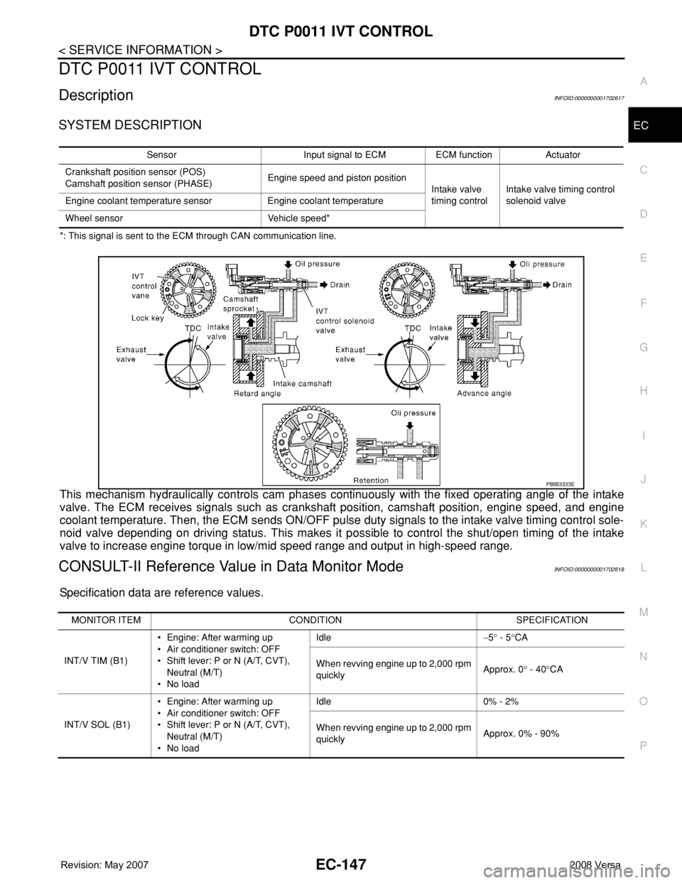NISSAN TIIDA 2008 Service Repair Manual DTC P0011 IVT CONTROL
EC-147
< SERVICE INFORMATION >
C
D
E
F
G
H
I
J
K
L
MA
EC
N
P O
DTC P0011 IVT CONTROL
DescriptionINFOID:0000000001702617
SYSTEM DESCRIPTION
*: This signal is sent to the ECM throu NISSAN TIIDA 2008 Service Repair Manual DTC P0011 IVT CONTROL
EC-147
< SERVICE INFORMATION >
C
D
E
F
G
H
I
J
K
L
MA
EC
N
P O
DTC P0011 IVT CONTROL
DescriptionINFOID:0000000001702617
SYSTEM DESCRIPTION
*: This signal is sent to the ECM throu