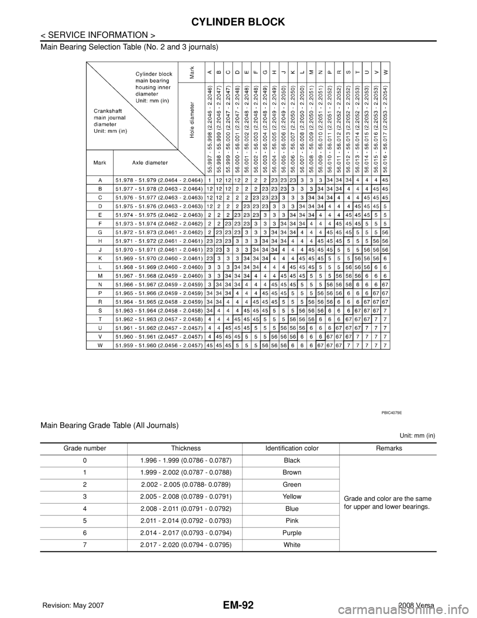 NISSAN TIIDA 2008 Service Repair Manual EM-92
< SERVICE INFORMATION >
CYLINDER BLOCK
Main Bearing Selection Table (No. 2 and 3 journals)
Main Bearing Grade Table (All Journals)
Unit: mm (in)
PBIC4079E
Grade number Thickness Identification NISSAN TIIDA 2008 Service Repair Manual EM-92
< SERVICE INFORMATION >
CYLINDER BLOCK
Main Bearing Selection Table (No. 2 and 3 journals)
Main Bearing Grade Table (All Journals)
Unit: mm (in)
PBIC4079E
Grade number Thickness Identification