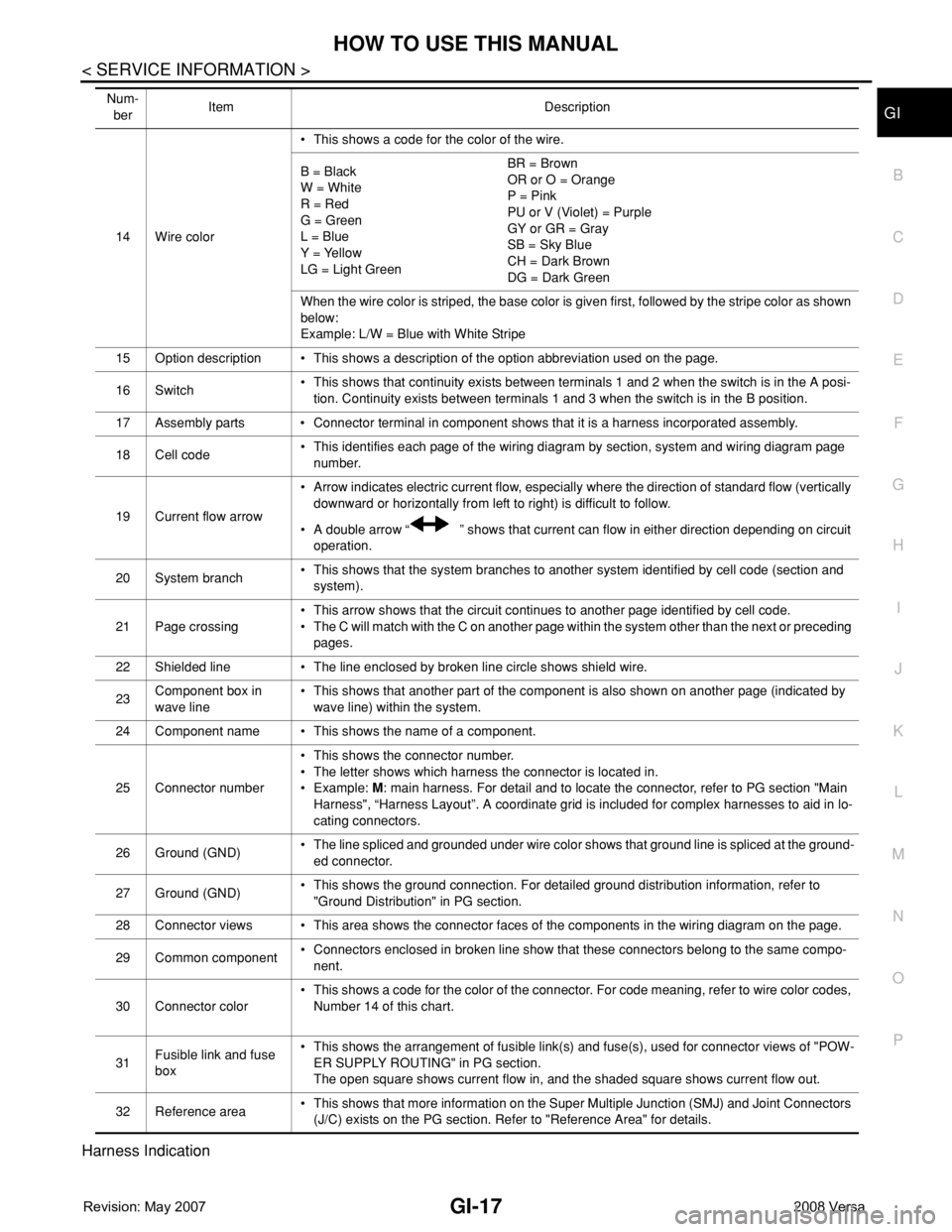 NISSAN TIIDA 2008 Service Repair Manual HOW TO USE THIS MANUAL
GI-17
< SERVICE INFORMATION >
C
D
E
F
G
H
I
J
K
L
MB
GI
N
O
P
Harness Indication
14 Wire color• This shows a code for the color of the wire.
B = Black
W = White
R = Red
G = G NISSAN TIIDA 2008 Service Repair Manual HOW TO USE THIS MANUAL
GI-17
< SERVICE INFORMATION >
C
D
E
F
G
H
I
J
K
L
MB
GI
N
O
P
Harness Indication
14 Wire color• This shows a code for the color of the wire.
B = Black
W = White
R = Red
G = G