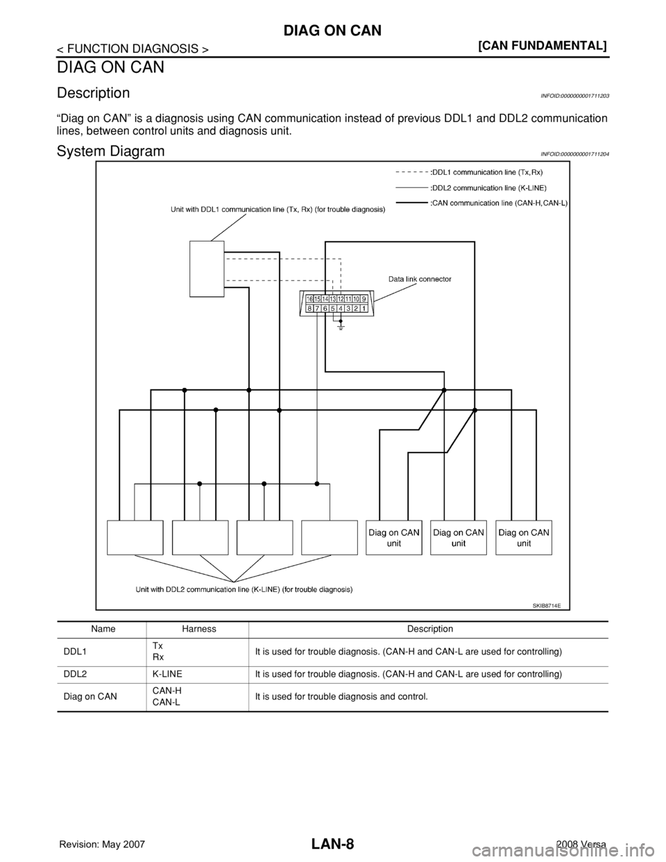 NISSAN TIIDA 2008  Service Repair Manual LAN-8
< FUNCTION DIAGNOSIS >[CAN FUNDAMENTAL]
DIAG ON CAN
DIAG ON CAN
DescriptionINFOID:0000000001711203
“Diag on CAN” is a diagnosis using CAN communication instead of previous DDL1 and DDL2 comm
