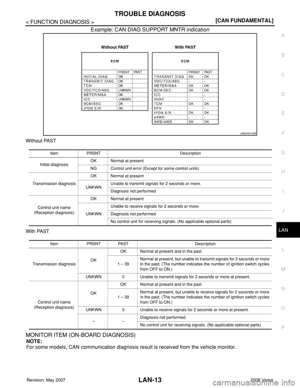 NISSAN TIIDA 2008  Service Repair Manual TROUBLE DIAGNOSIS
LAN-13
< FUNCTION DIAGNOSIS >[CAN FUNDAMENTAL]
C
D
E
F
G
H
I
J
L
MA
B
LAN
N
O
P
Example: CAN DIAG SUPPORT MNTR indication
Without PAST
With PAST
MONITOR ITEM (ON-BOARD DIAGNOSIS)
NOT
