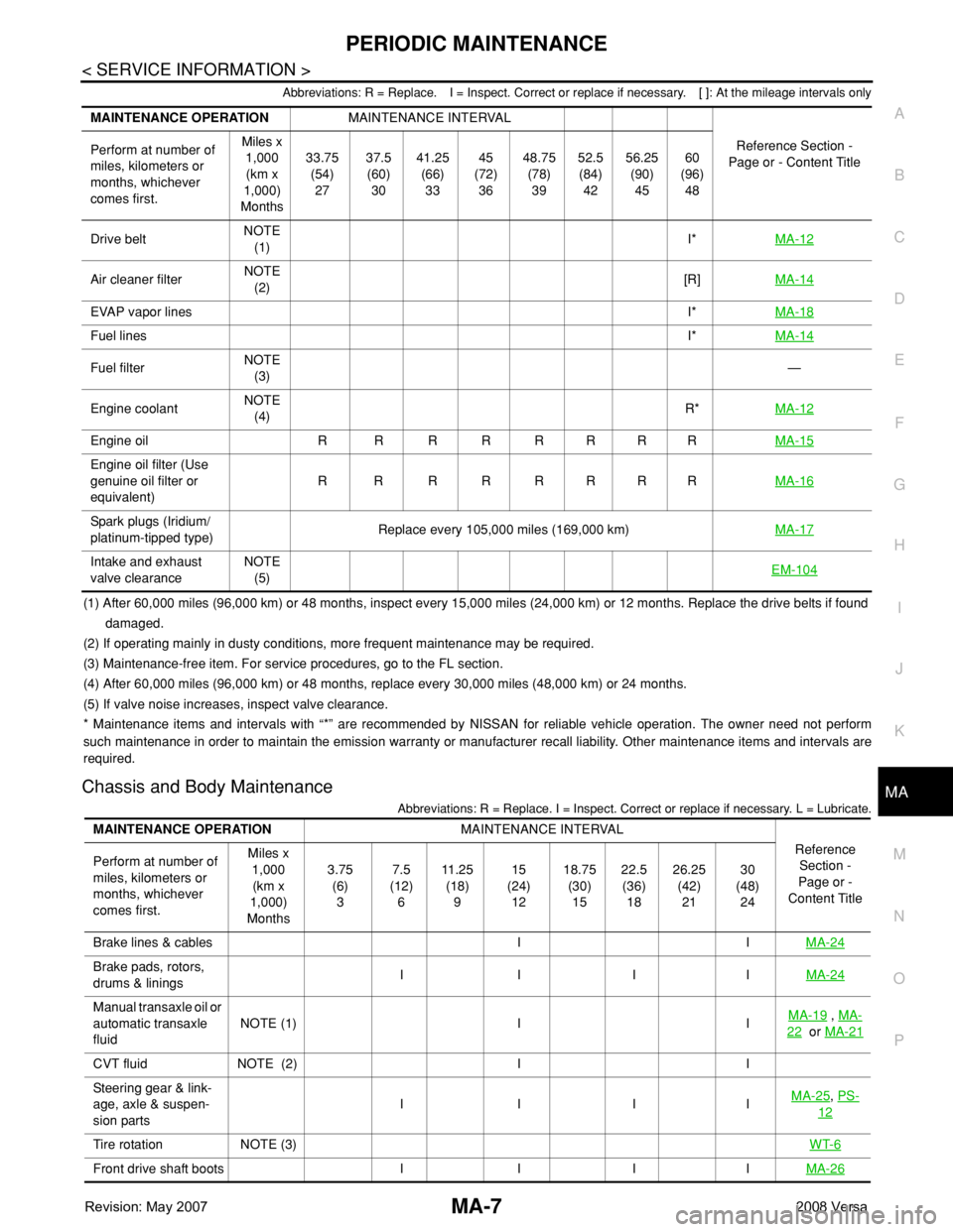 NISSAN TIIDA 2008  Service Repair Manual PERIODIC MAINTENANCE
MA-7
< SERVICE INFORMATION >
C
D
E
F
G
H
I
J
K
MA
B
MA
N
O
P
Abbreviations: R = Replace. I = Inspect. Correct or replace if necessary. [ ]: At the mileage intervals only
(1) After