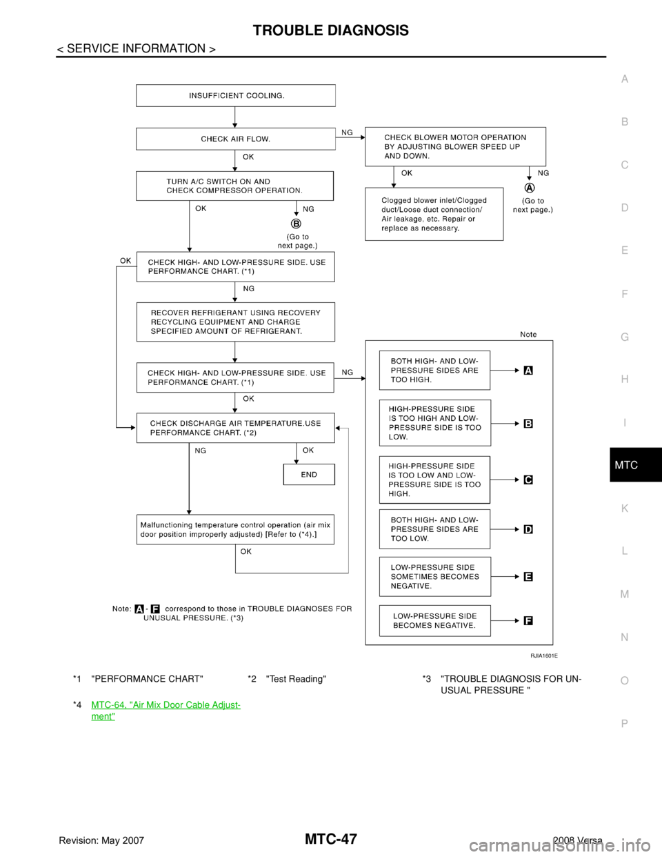 NISSAN TIIDA 2008 Service Repair Manual TROUBLE DIAGNOSIS
MTC-47
< SERVICE INFORMATION >
C
D
E
F
G
H
I
K
L
MA
B
MTC
N
O
P
*1 "PERFORMANCE CHART" *2 "Test Reading" *3 "TROUBLE DIAGNOSIS FOR UN-
USUAL PRESSURE "
*4MTC- NISSAN TIIDA 2008 Service Repair Manual TROUBLE DIAGNOSIS
MTC-47
< SERVICE INFORMATION >
C
D
E
F
G
H
I
K
L
MA
B
MTC
N
O
P
*1 "PERFORMANCE CHART" *2 "Test Reading" *3 "TROUBLE DIAGNOSIS FOR UN-
USUAL PRESSURE "
*4MTC-