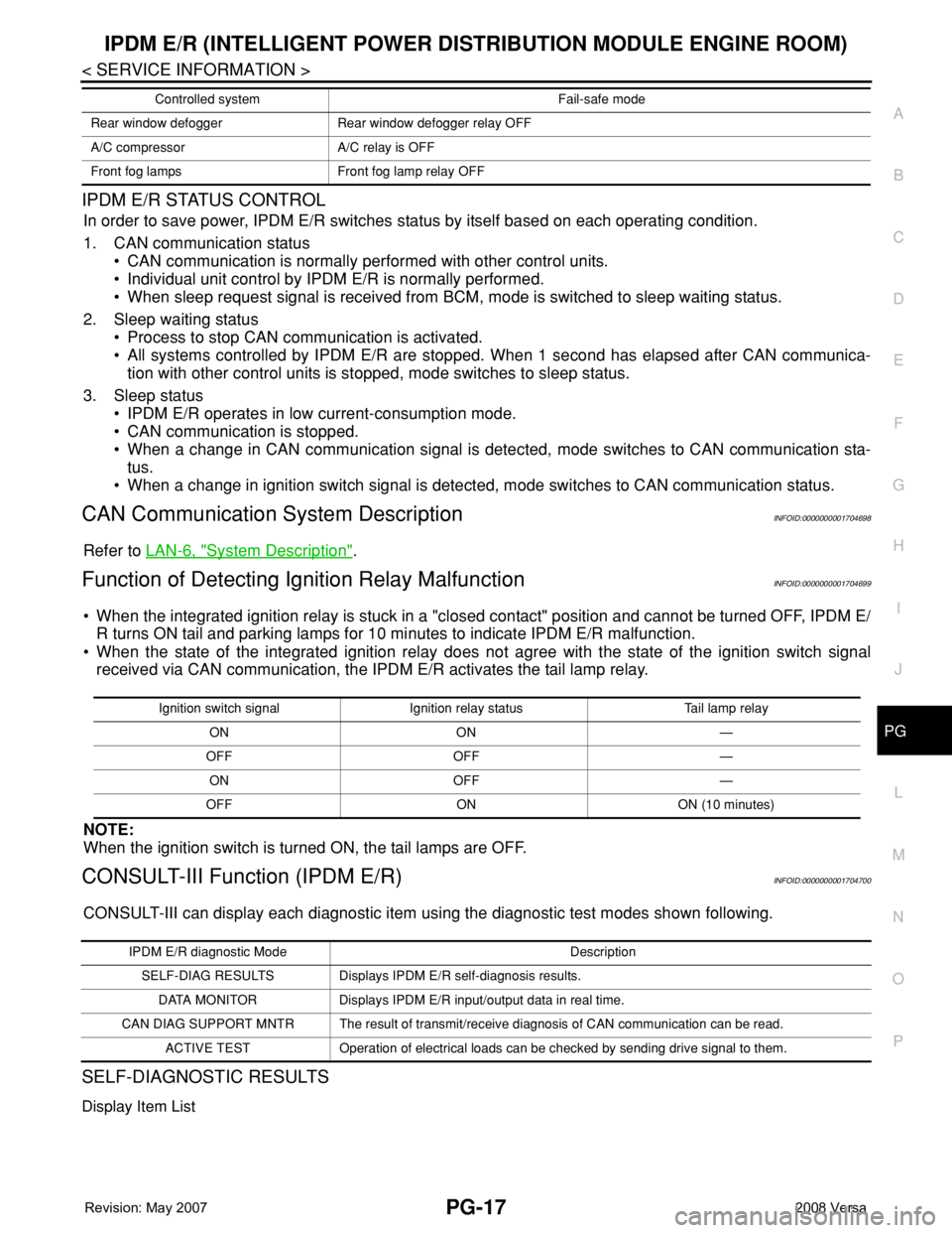 NISSAN TIIDA 2008 Service Repair Manual IPDM E/R (INTELLIGENT POWER DISTRIBUTION MODULE ENGINE ROOM)
PG-17
< SERVICE INFORMATION >
C
D
E
F
G
H
I
J
L
MA
B
PG
N
O
P
IPDM E/R STATUS CONTROL
In order to save power, IPDM E/R switches status by i NISSAN TIIDA 2008 Service Repair Manual IPDM E/R (INTELLIGENT POWER DISTRIBUTION MODULE ENGINE ROOM)
PG-17
< SERVICE INFORMATION >
C
D
E
F
G
H
I
J
L
MA
B
PG
N
O
P
IPDM E/R STATUS CONTROL
In order to save power, IPDM E/R switches status by i