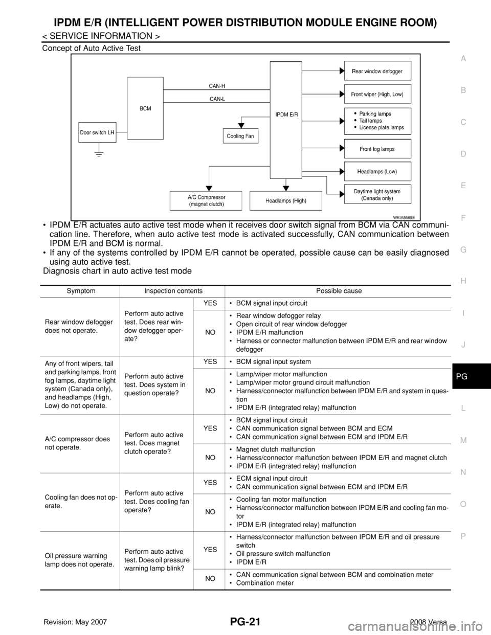 NISSAN TIIDA 2008 Service Repair Manual IPDM E/R (INTELLIGENT POWER DISTRIBUTION MODULE ENGINE ROOM)
PG-21
< SERVICE INFORMATION >
C
D
E
F
G
H
I
J
L
MA
B
PG
N
O
P Concept of Auto Active Test
• IPDM E/R actuates auto active test mode when NISSAN TIIDA 2008 Service Repair Manual IPDM E/R (INTELLIGENT POWER DISTRIBUTION MODULE ENGINE ROOM)
PG-21
< SERVICE INFORMATION >
C
D
E
F
G
H
I
J
L
MA
B
PG
N
O
P Concept of Auto Active Test
• IPDM E/R actuates auto active test mode when