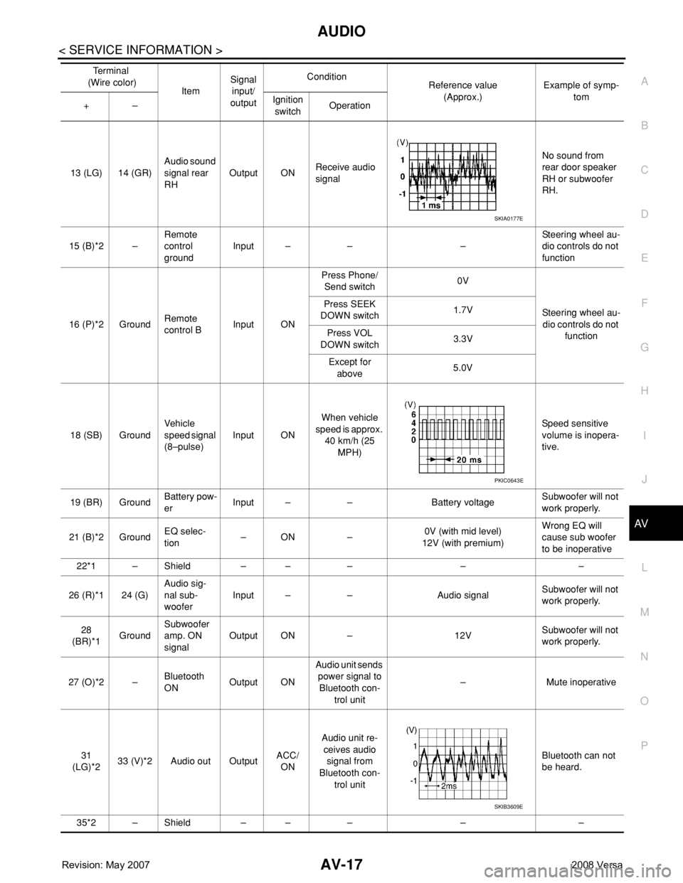NISSAN TIIDA 2008  Service Repair Manual AUDIO
AV-17
< SERVICE INFORMATION >
C
D
E
F
G
H
I
J
L
MA
B
AV
N
O
P
13 (LG) 14 (GR)Audio sound 
signal rear 
RHOutput ONReceive audio 
signalNo sound from 
rear door speaker 
RH or subwoofer 
RH.
15 (