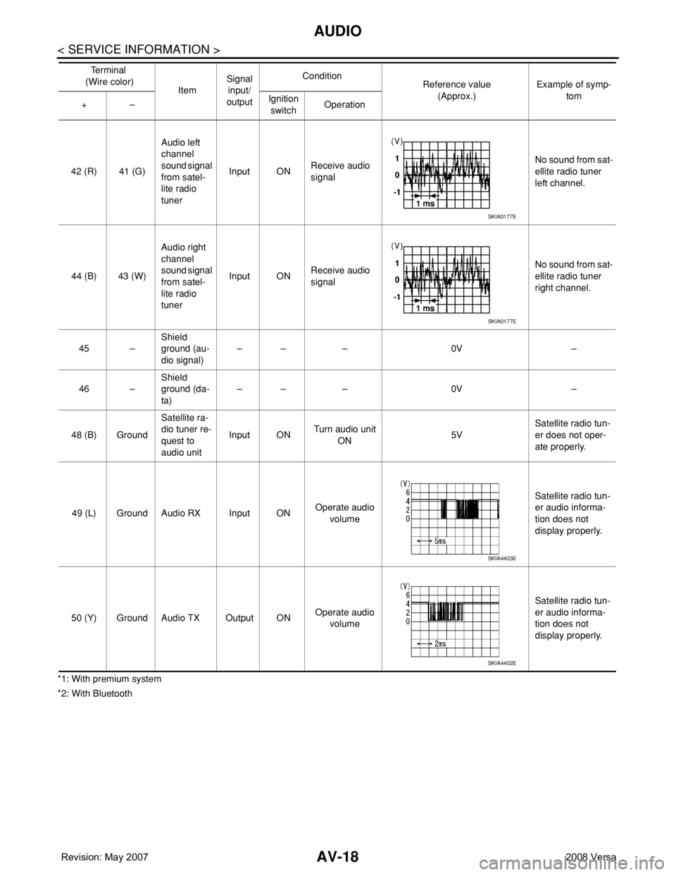 NISSAN TIIDA 2008  Service Repair Manual AV-18
< SERVICE INFORMATION >
AUDIO
*1: With premium system
*2: With Bluetooth42 (R) 41 (G)Audio left 
channel 
sound signal 
from satel-
lite radio 
tunerInput ONReceive audio 
signalNo sound from sa