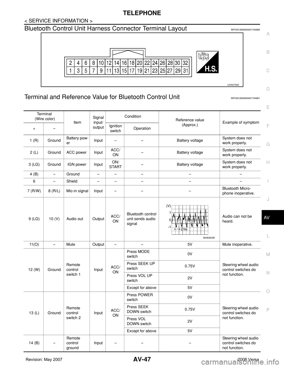 NISSAN TIIDA 2008  Service Repair Manual TELEPHONE
AV-47
< SERVICE INFORMATION >
C
D
E
F
G
H
I
J
L
MA
B
AV
N
O
P
Bluetooth Control Unit Harness Connector Terminal LayoutINFOID:0000000001704680
Terminal and Reference Value for Bluetooth Contr