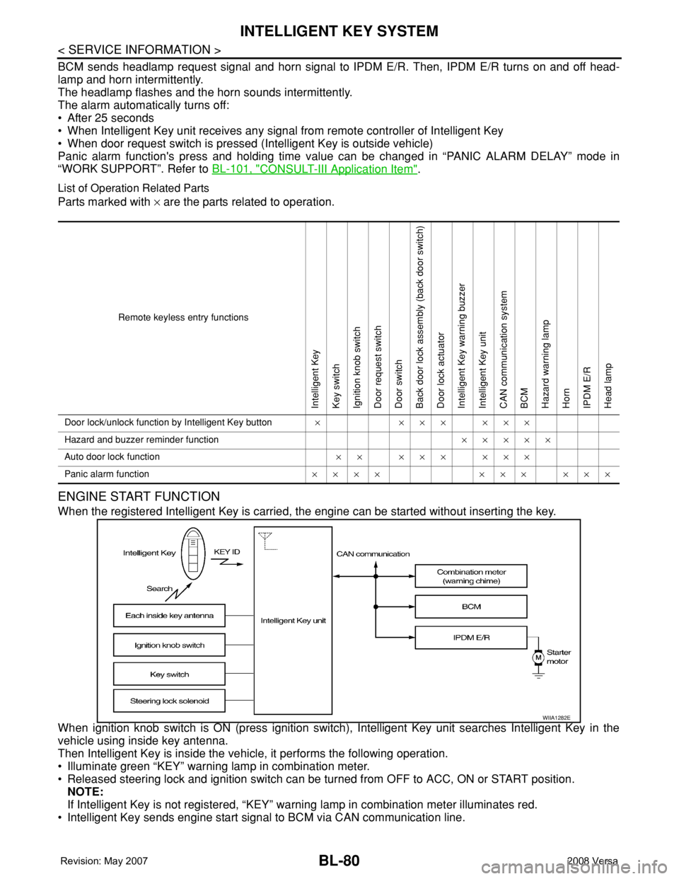NISSAN TIIDA 2008 Service Owners Manual BL-80
< SERVICE INFORMATION >
INTELLIGENT KEY SYSTEM
BCM sends headlamp request signal and horn signal to IPDM E/R. Then, IPDM E/R turns on and off head-
lamp and horn intermittently.
The headlamp fla NISSAN TIIDA 2008 Service Owners Manual BL-80
< SERVICE INFORMATION >
INTELLIGENT KEY SYSTEM
BCM sends headlamp request signal and horn signal to IPDM E/R. Then, IPDM E/R turns on and off head-
lamp and horn intermittently.
The headlamp fla