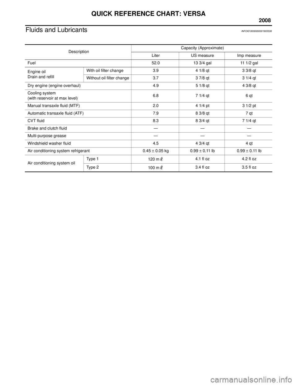 NISSAN TIIDA 2008  Service Repair Manual 
QUICK REFERENCE CHART: VERSA
2008
Fluids and LubricantsINFOID:0000000001903536
DescriptionCapacity (Approximate)
Liter US measure Imp measure
Fuel 52.0 13 3/4 gal 11 1/2 gal
Engine oil
Drain and refi