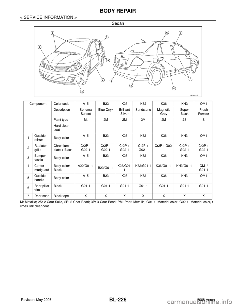 NISSAN TIIDA 2008 Service Repair Manual BL-226
< SERVICE INFORMATION >
BODY REPAIR
Sedan
M: Metallic; 2S: 2-Coat Solid, 2P: 2-Coat Pearl; 3P: 3-Coat Pearl; PM: Pearl Metallic; G01-1: Material color; G02-1: Material color, t -
cross link cle NISSAN TIIDA 2008 Service Repair Manual BL-226
< SERVICE INFORMATION >
BODY REPAIR
Sedan
M: Metallic; 2S: 2-Coat Solid, 2P: 2-Coat Pearl; 3P: 3-Coat Pearl; PM: Pearl Metallic; G01-1: Material color; G02-1: Material color, t -
cross link cle