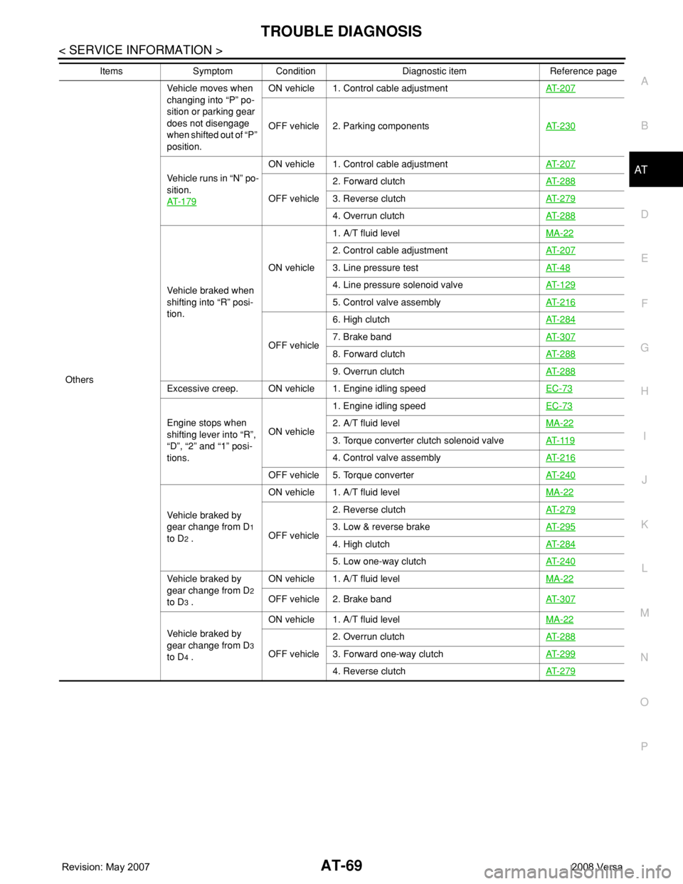 NISSAN TIIDA 2008  Service Manual Online TROUBLE DIAGNOSIS
AT-69
< SERVICE INFORMATION >
D
E
F
G
H
I
J
K
L
MA
B
AT
N
O
P
OthersVehicle moves when 
changing into “P” po-
sition or parking gear 
does not disengage 
when shifted out of “P