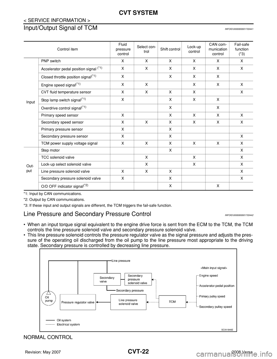 NISSAN TIIDA 2008 Service Repair Manual CVT-22
< SERVICE INFORMATION >
CVT SYSTEM
Input/Output Signal of TCM
INFOID:0000000001703441
*1: Input by CAN communications.
*2: Output by CAN communications.
*3: If these input and output signals ar NISSAN TIIDA 2008 Service Repair Manual CVT-22
< SERVICE INFORMATION >
CVT SYSTEM
Input/Output Signal of TCM
INFOID:0000000001703441
*1: Input by CAN communications.
*2: Output by CAN communications.
*3: If these input and output signals ar
