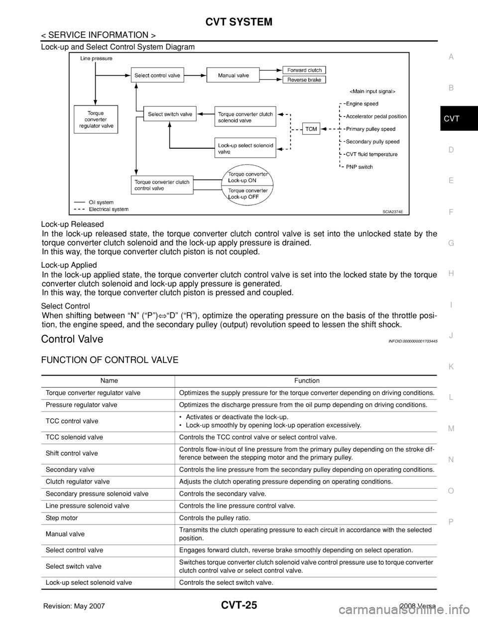 NISSAN TIIDA 2008 Service Repair Manual CVT SYSTEM
CVT-25
< SERVICE INFORMATION >
D
E
F
G
H
I
J
K
L
MA
B
CVT
N
O
P Lock-up and Select Control System Diagram
Lock-up Released
In the lock-up released state, the torque converter clutch contro NISSAN TIIDA 2008 Service Repair Manual CVT SYSTEM
CVT-25
< SERVICE INFORMATION >
D
E
F
G
H
I
J
K
L
MA
B
CVT
N
O
P Lock-up and Select Control System Diagram
Lock-up Released
In the lock-up released state, the torque converter clutch contro