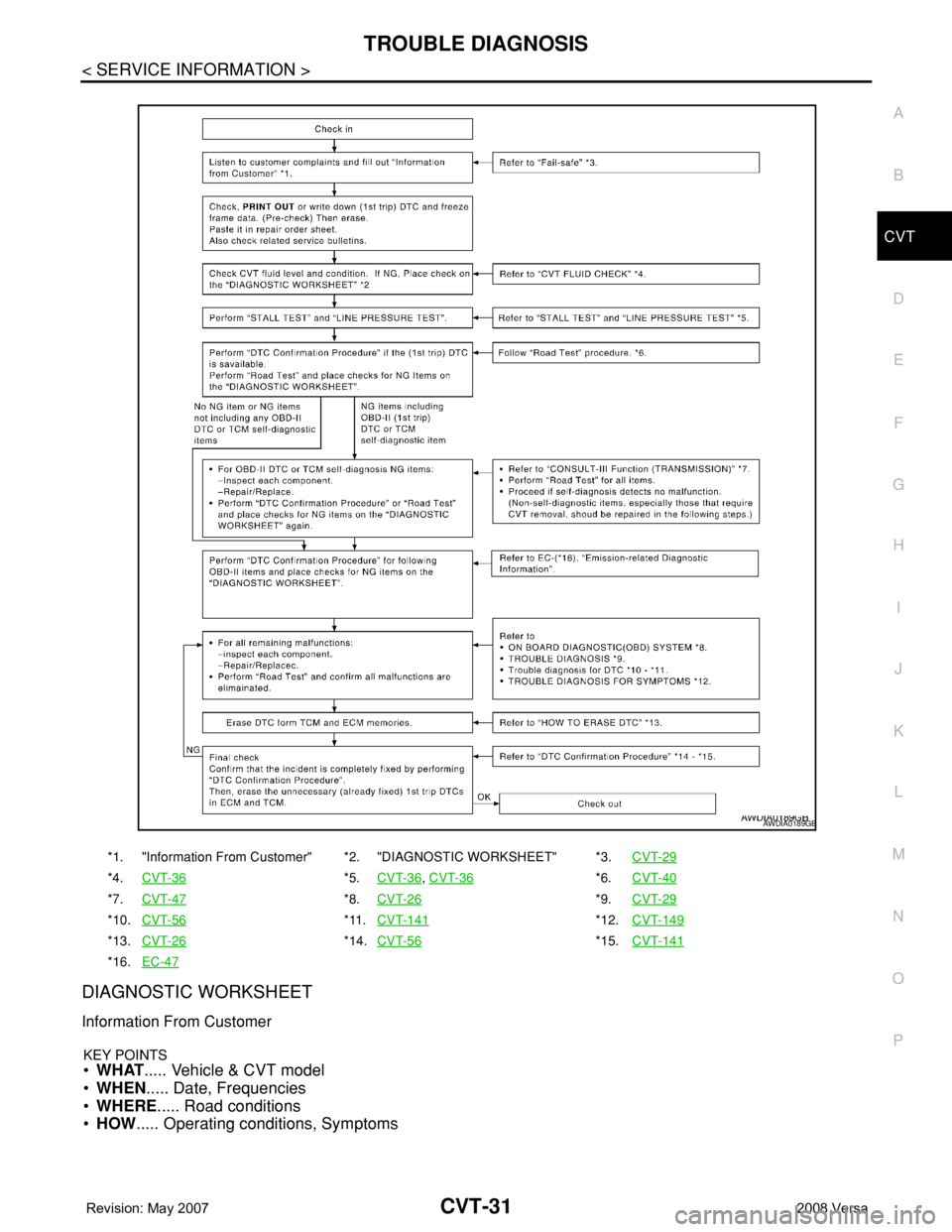 NISSAN TIIDA 2008 Service Repair Manual TROUBLE DIAGNOSIS
CVT-31
< SERVICE INFORMATION >
D
E
F
G
H
I
J
K
L
MA
B
CVT
N
O
P
DIAGNOSTIC WORKSHEET
Information From Customer
KEY POINTS•WHAT..... Vehicle & CVT model
•WHEN..... Date, Frequenci NISSAN TIIDA 2008 Service Repair Manual TROUBLE DIAGNOSIS
CVT-31
< SERVICE INFORMATION >
D
E
F
G
H
I
J
K
L
MA
B
CVT
N
O
P
DIAGNOSTIC WORKSHEET
Information From Customer
KEY POINTS•WHAT..... Vehicle & CVT model
•WHEN..... Date, Frequenci