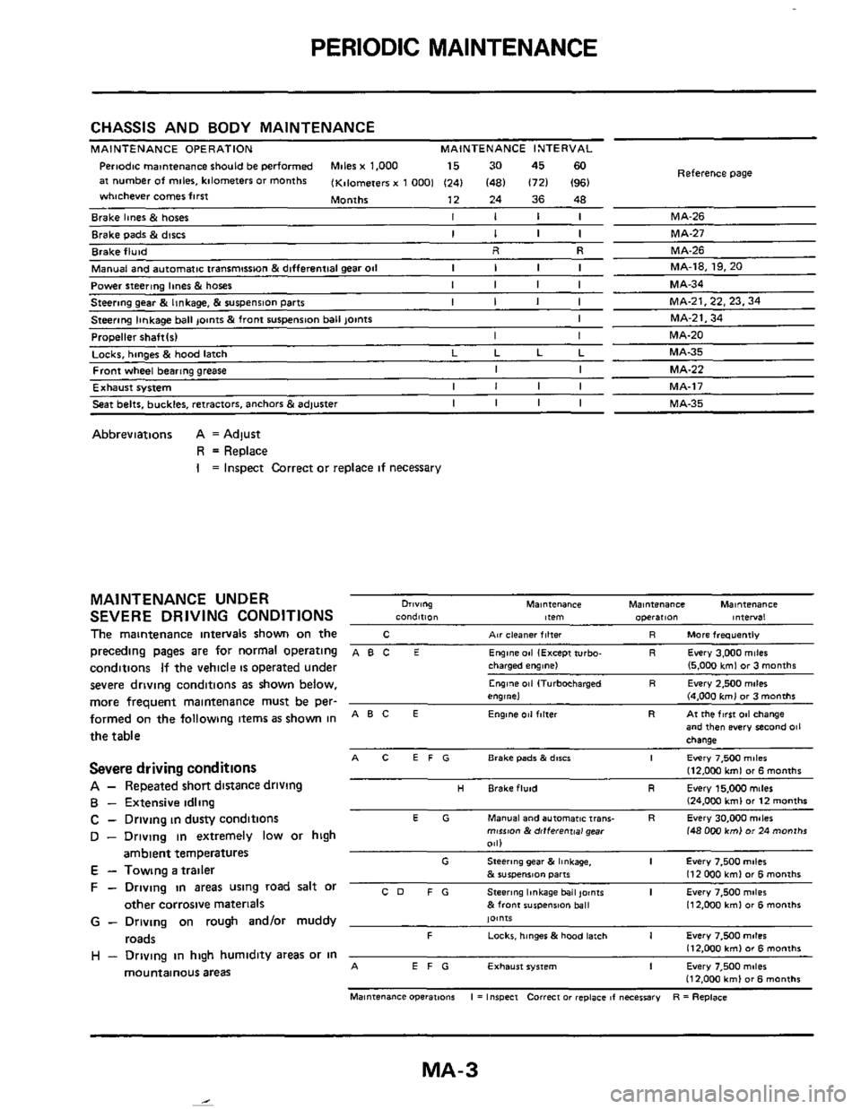 NISSAN 300ZX 1984 Z31 Maintenance Workshop Manual CHASSIS AND BODY  MAINTENANCE 
MAINTENANCE  OPERATION  MAINTENANCE  INTERVAL 
Periodic mamtenance should be performed Mdes x 1,000 15 30 45 60 
at number  of miles.  kilometers or months IKnlometers x