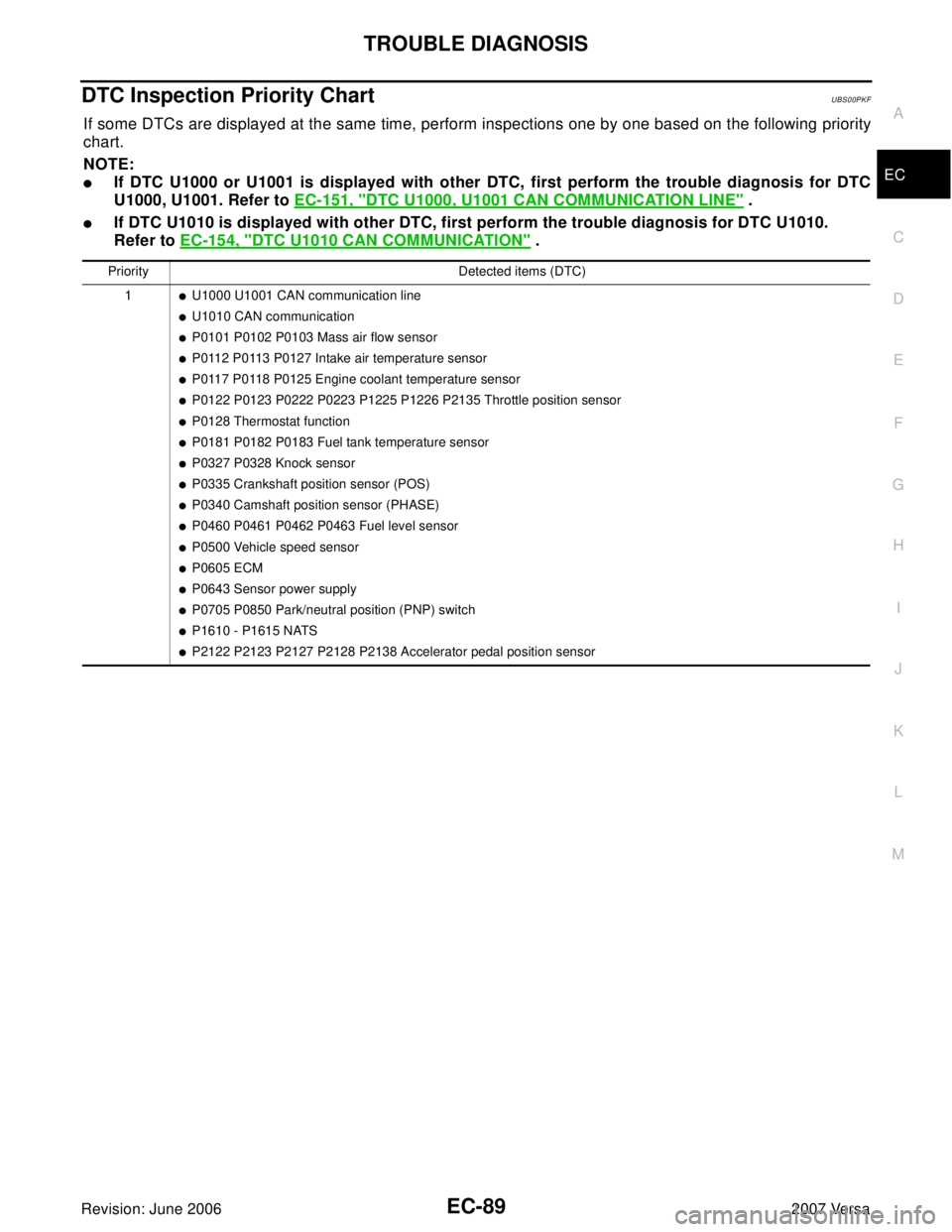 NISSAN TIIDA 2007  Service Repair Manual TROUBLE DIAGNOSIS
EC-89
C
D
E
F
G
H
I
J
K
L
MA
EC
Revision: June 20062007 Versa
DTC Inspection Priority ChartUBS00PKF
If some DTCs are displayed at the same time, perform inspections one by one based 