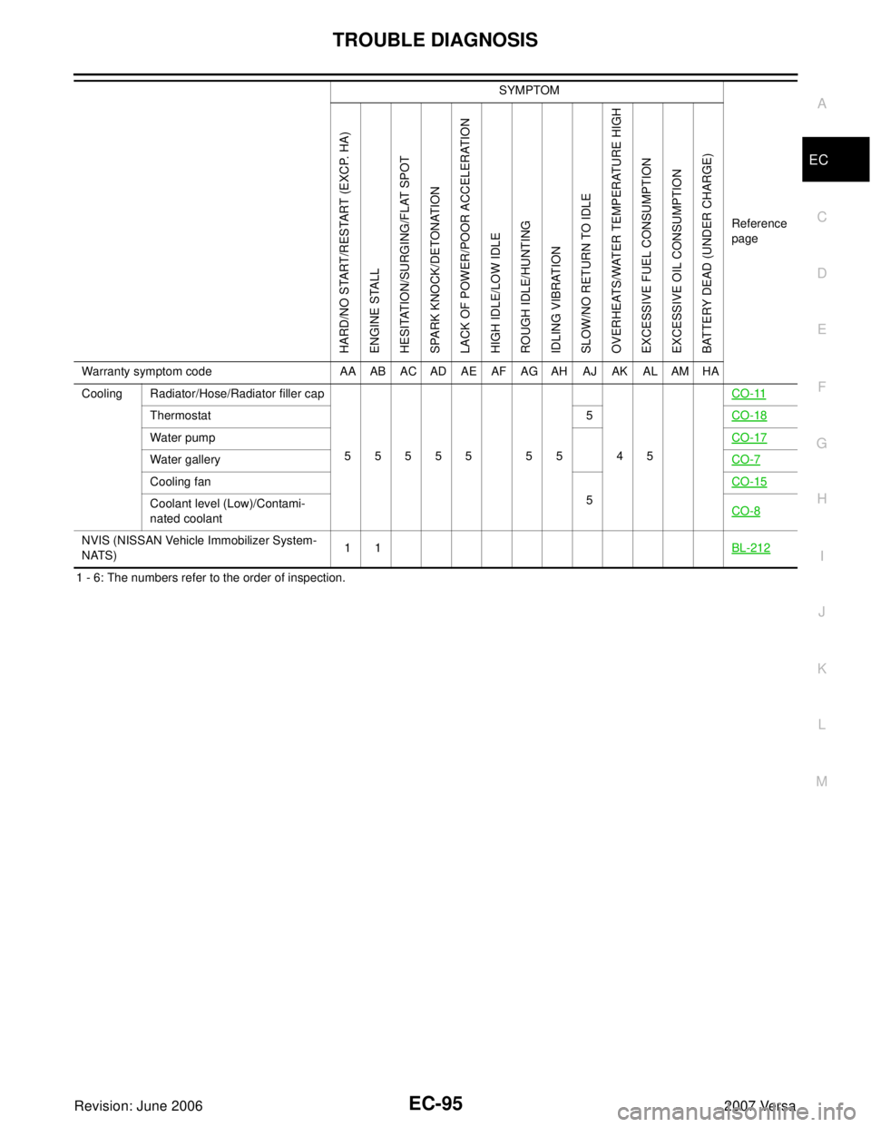 NISSAN TIIDA 2007  Service Repair Manual TROUBLE DIAGNOSIS
EC-95
C
D
E
F
G
H
I
J
K
L
MA
EC
Revision: June 20062007 Versa
1 - 6: The numbers refer to the order of inspection.Cooling Radiator/Hose/Radiator filler cap
55555 55 45CO-11
Thermosta