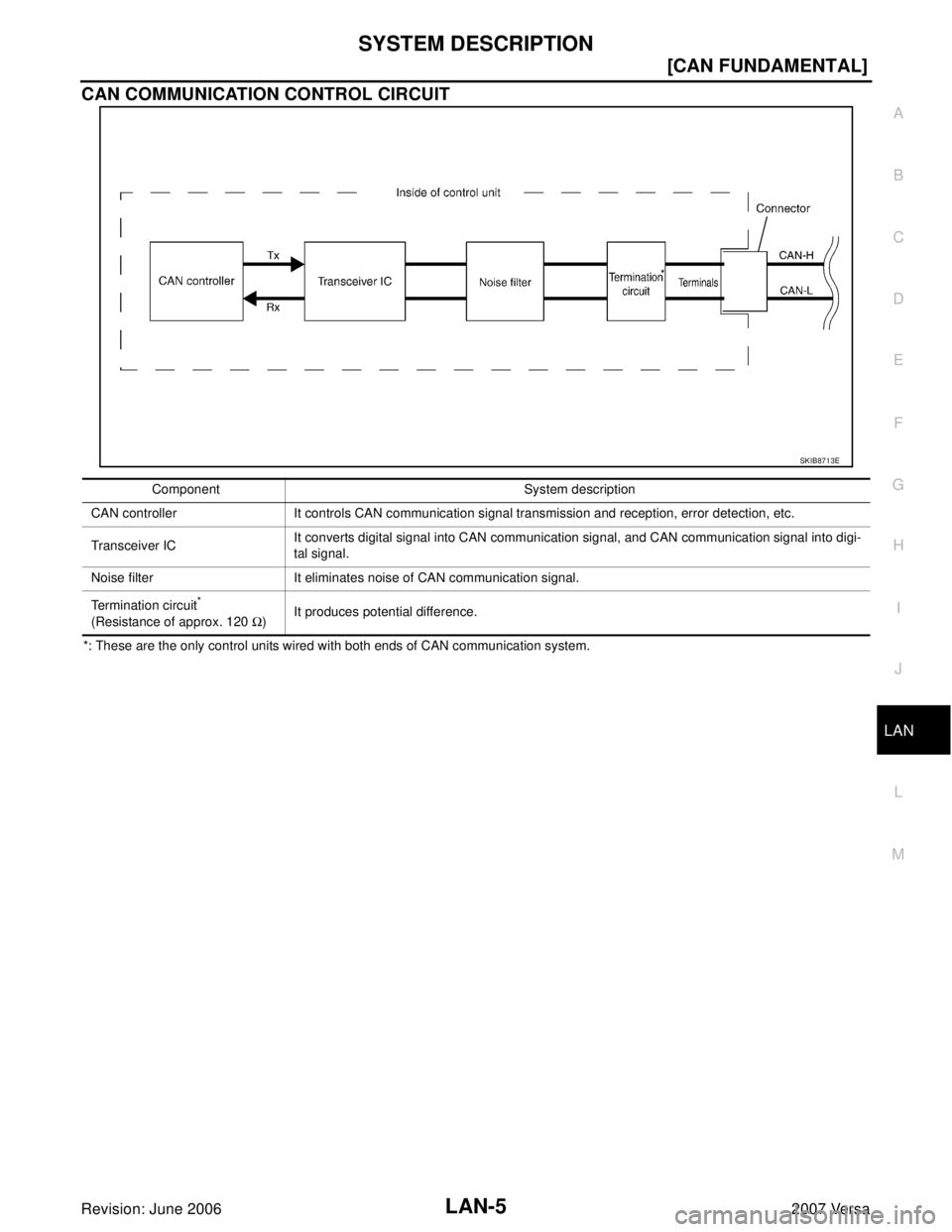 NISSAN TIIDA 2007  Service Repair Manual SYSTEM DESCRIPTION
LAN-5
[CAN FUNDAMENTAL]
C
D
E
F
G
H
I
J
L
MA
B
LAN
Revision: June 20062007 Versa
CAN COMMUNICATION CONTROL CIRCUIT
*: These are the only control units wired with both ends of CAN co