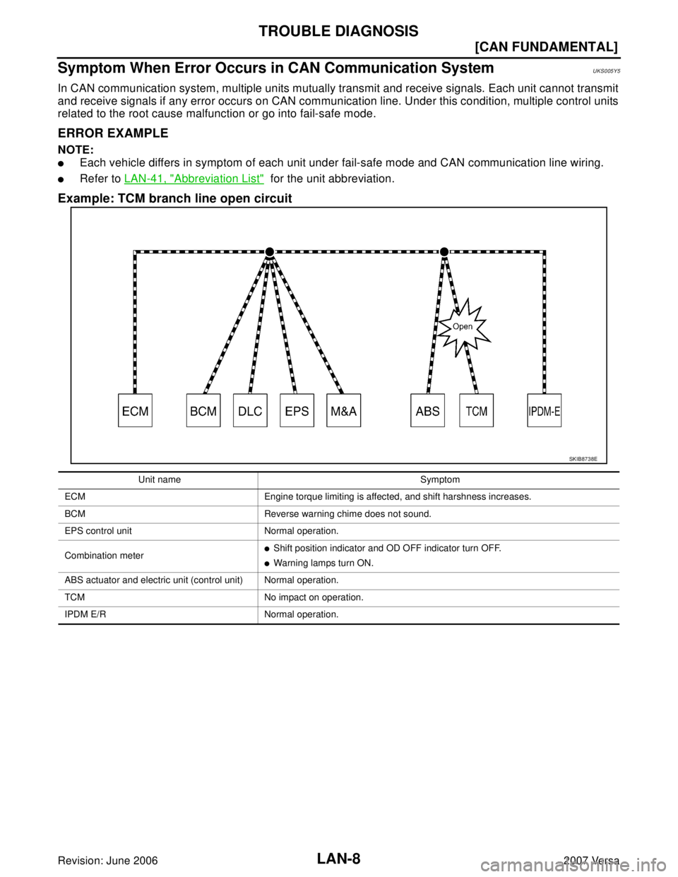 NISSAN TIIDA 2007  Service Repair Manual LAN-8
[CAN FUNDAMENTAL]
TROUBLE DIAGNOSIS
Revision: June 20062007 Versa
Symptom When Error Occurs in CAN Communication SystemUKS005Y5
In CAN communication system, multiple units mutually transmit and 