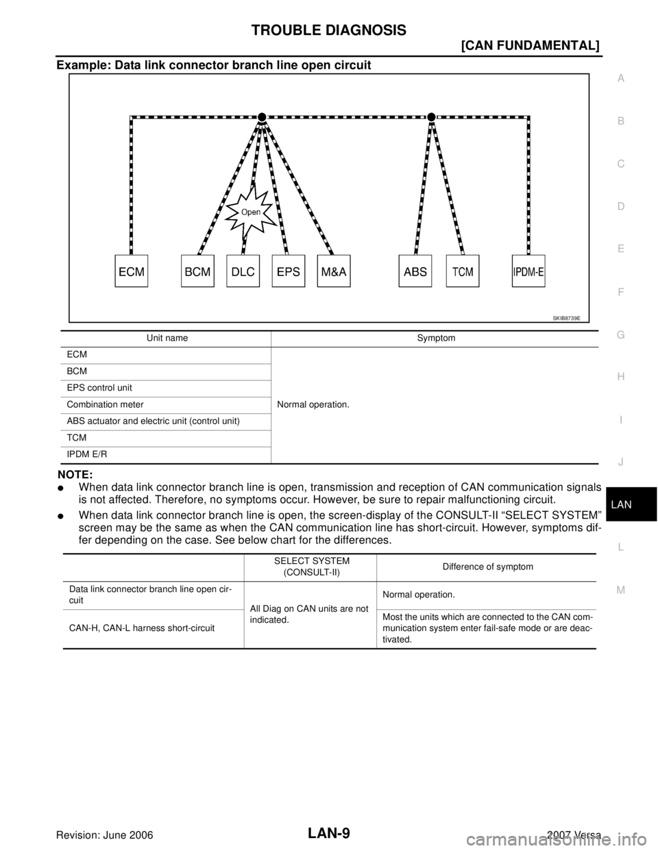 NISSAN TIIDA 2007  Service Repair Manual TROUBLE DIAGNOSIS
LAN-9
[CAN FUNDAMENTAL]
C
D
E
F
G
H
I
J
L
MA
B
LAN
Revision: June 20062007 Versa
Example: Data link connector branch line open circuit
NOTE:
When data link connector branch line is 