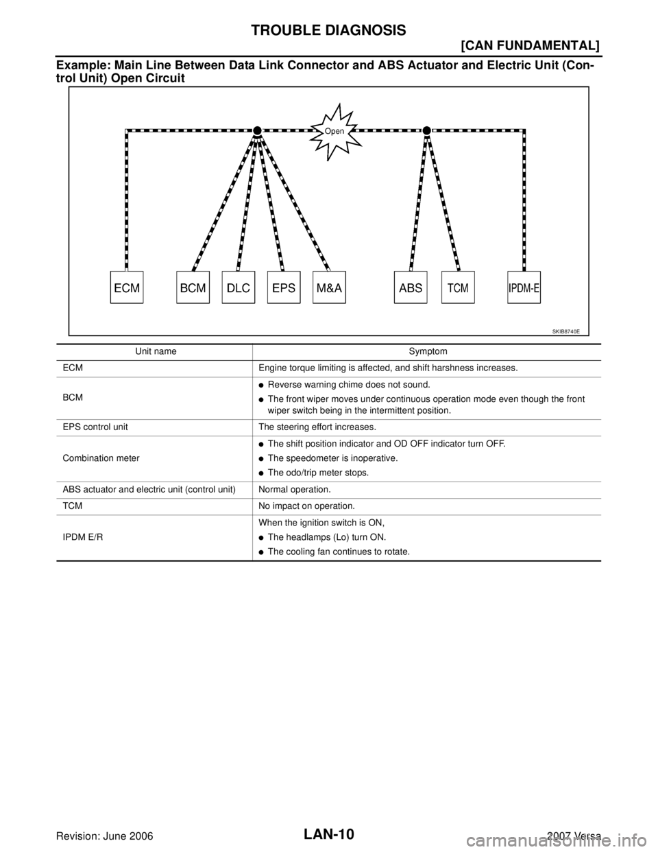 NISSAN TIIDA 2007  Service Repair Manual LAN-10
[CAN FUNDAMENTAL]
TROUBLE DIAGNOSIS
Revision: June 20062007 Versa
Example: Main Line Between Data Link Connector and ABS Actuator and Electric Unit (Con-
trol Unit) Open Circuit
SKIB8740E
Unit 