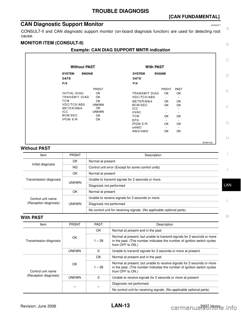 NISSAN TIIDA 2007  Service Repair Manual TROUBLE DIAGNOSIS
LAN-13
[CAN FUNDAMENTAL]
C
D
E
F
G
H
I
J
L
MA
B
LAN
Revision: June 20062007 Versa
CAN Diagnostic Support MonitorUKS005Y7
CONSULT-II and CAN diagnostic support monitor (on-board diagn