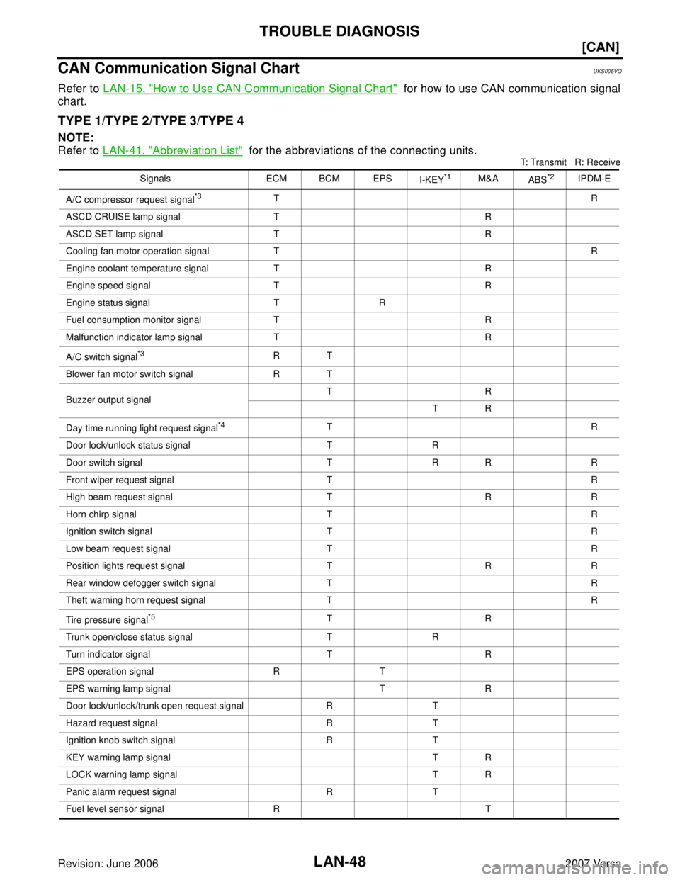 NISSAN TIIDA 2007  Service Repair Manual LAN-48
[CAN]
TROUBLE DIAGNOSIS
Revision: June 20062007 Versa
CAN Communication Signal ChartUKS005VQ
Refer to LAN-15, "How to Use CAN Communication Signal Chart"  for how to use CAN communication signa