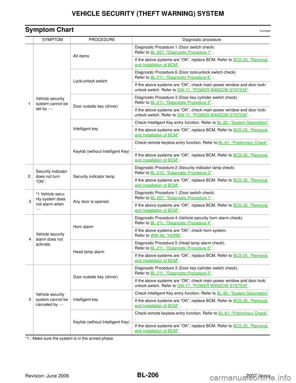 NISSAN TIIDA 2007  Service Repair Manual BL-206
VEHICLE SECURITY (THEFT WARNING) SYSTEM
Revision: June 20062007 Versa
Symptom ChartEIS009B5
*1 : Make sure the system is in the armed phase.SYMPTOM PROCEDURE Diagnostic procedure
1Vehicle secur