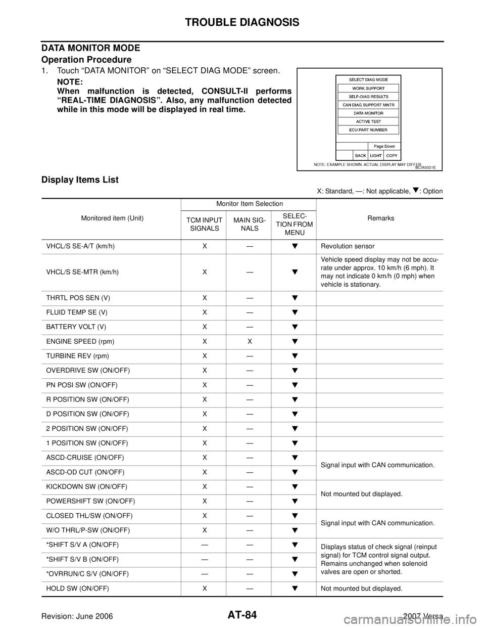 NISSAN TIIDA 2007  Service Owners Manual AT-84
TROUBLE DIAGNOSIS
Revision: June 20062007 Versa
DATA MONITOR MODE
Operation Procedure
1. Touch “DATA MONITOR” on “SELECT DIAG MODE” screen.
NOTE:
When malfunction is detected, CONSULT-II
